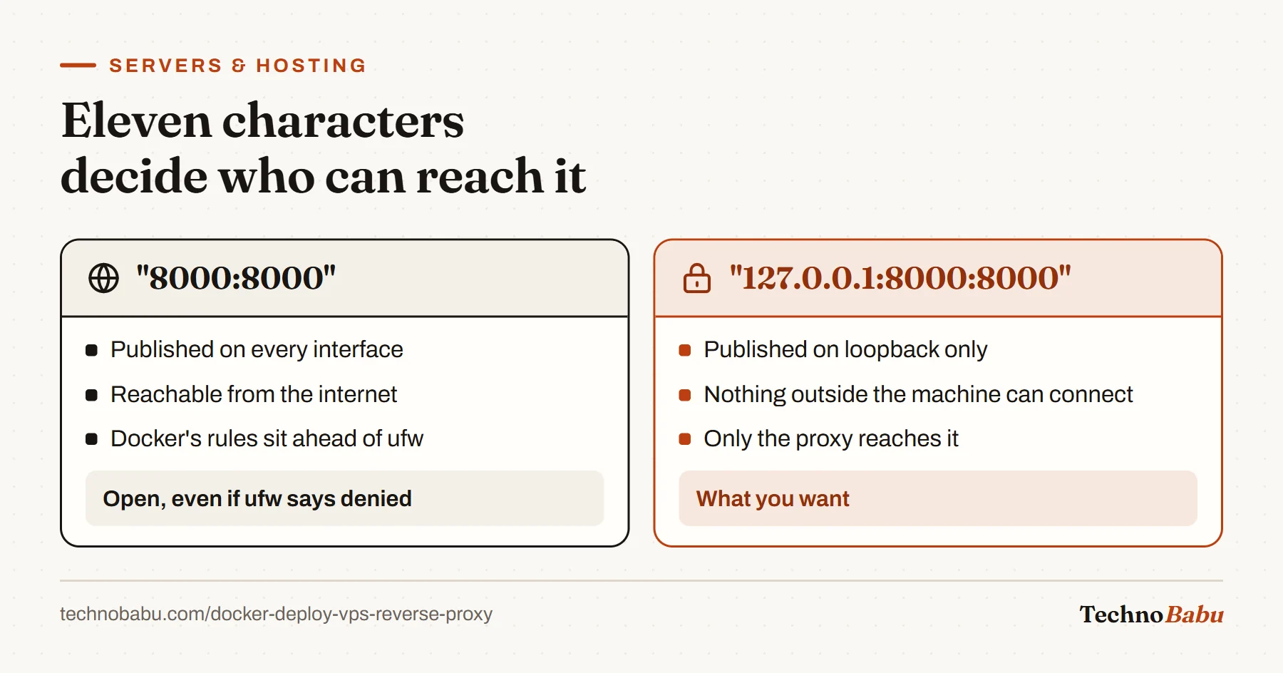 Comparison: publishing 8000:8000 exposes the port on every interface despite ufw; 127.0.0.1:8000:8000 limits it to loopback so only the proxy can connect.