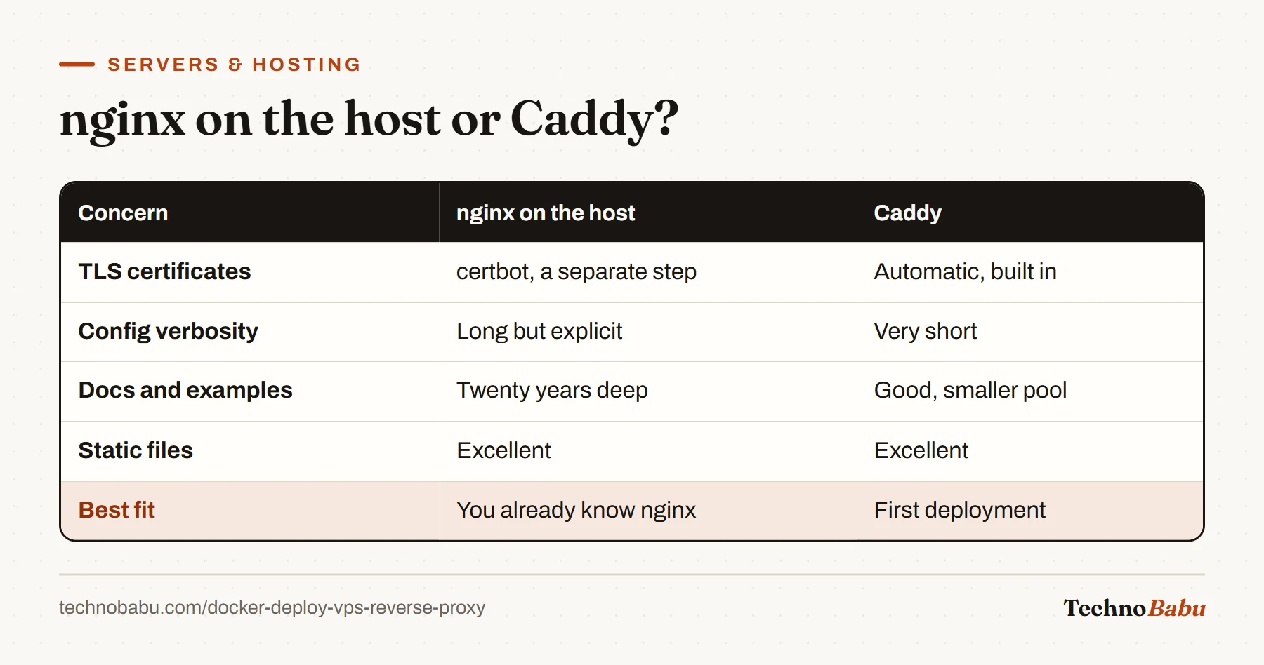 Table comparing nginx and Caddy as the reverse proxy on TLS, config length, documentation, static files and best fit.