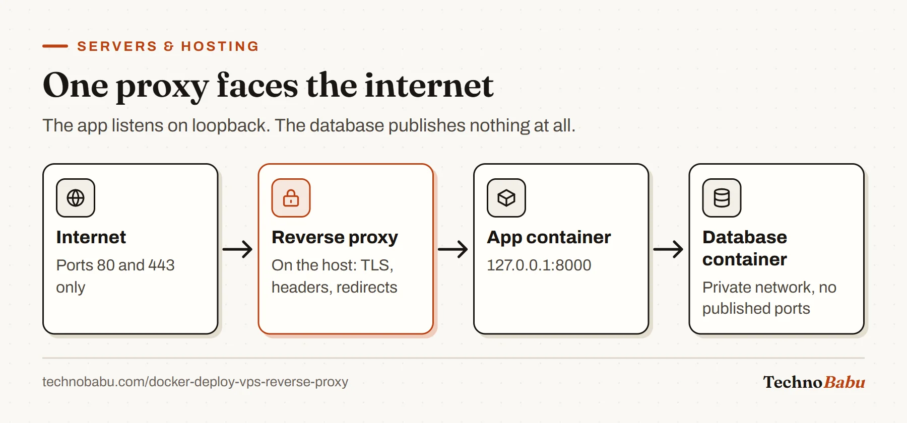 Flow: internet traffic on 80 and 443 reaches a reverse proxy on the host, which forwards to an app container on 127.0.0.1 port 8000, which talks to a database container with no published ports.
