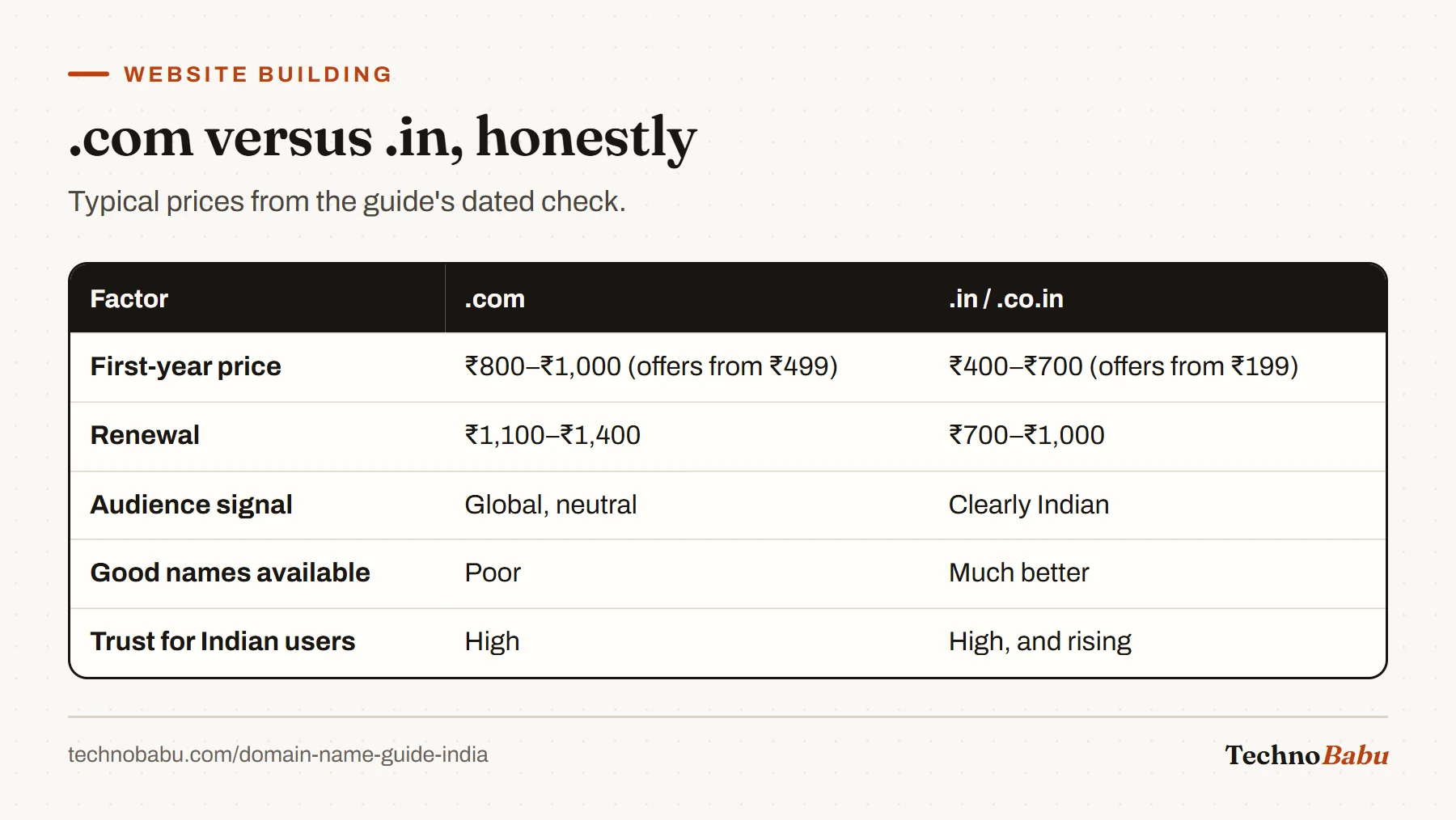 Comparison table of .com and .in domains on first-year price, renewal, audience signal, name availability and trust among Indian users.