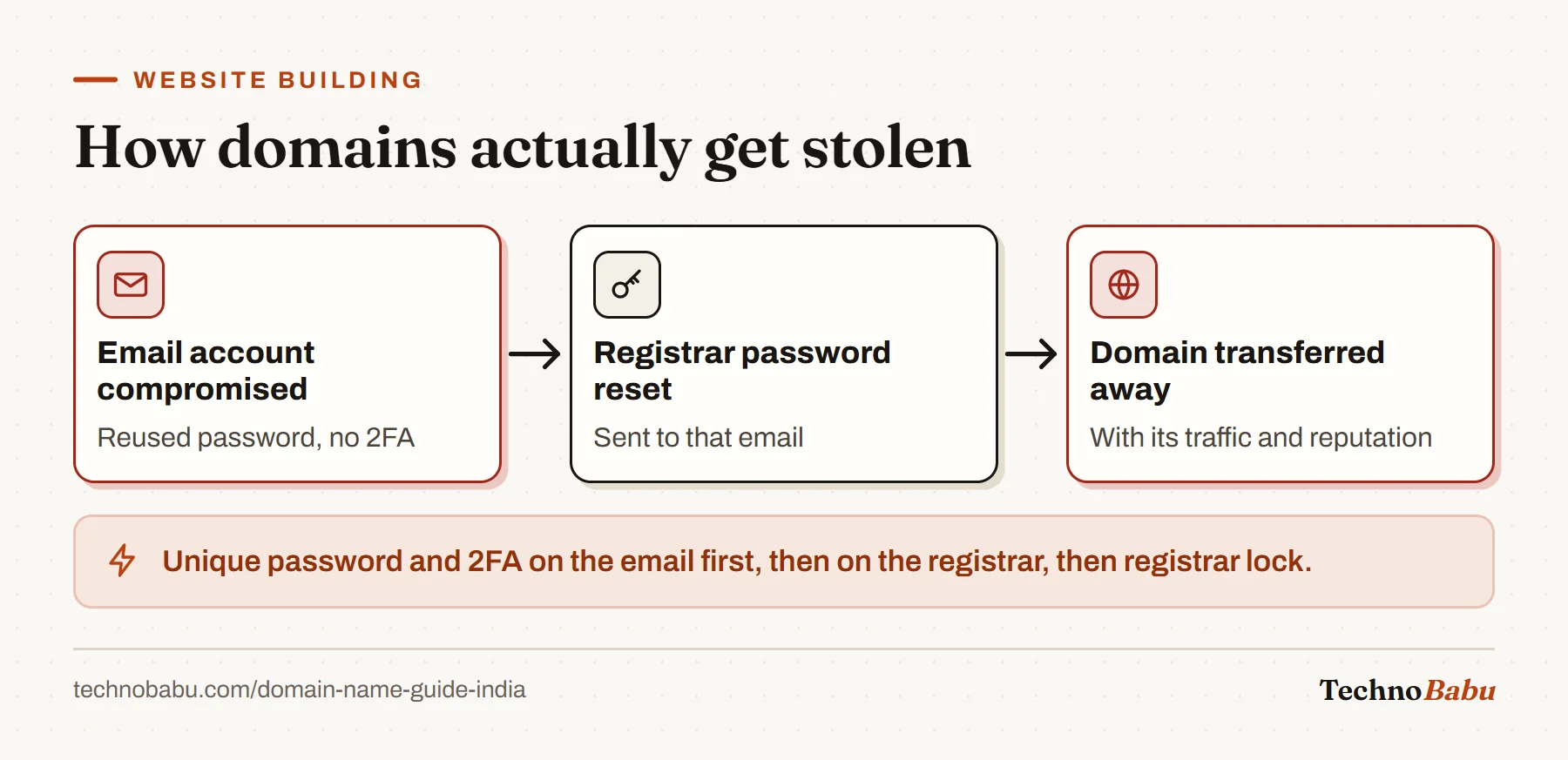 Flow: a compromised email account lets an attacker reset the registrar password and transfer the domain away.
