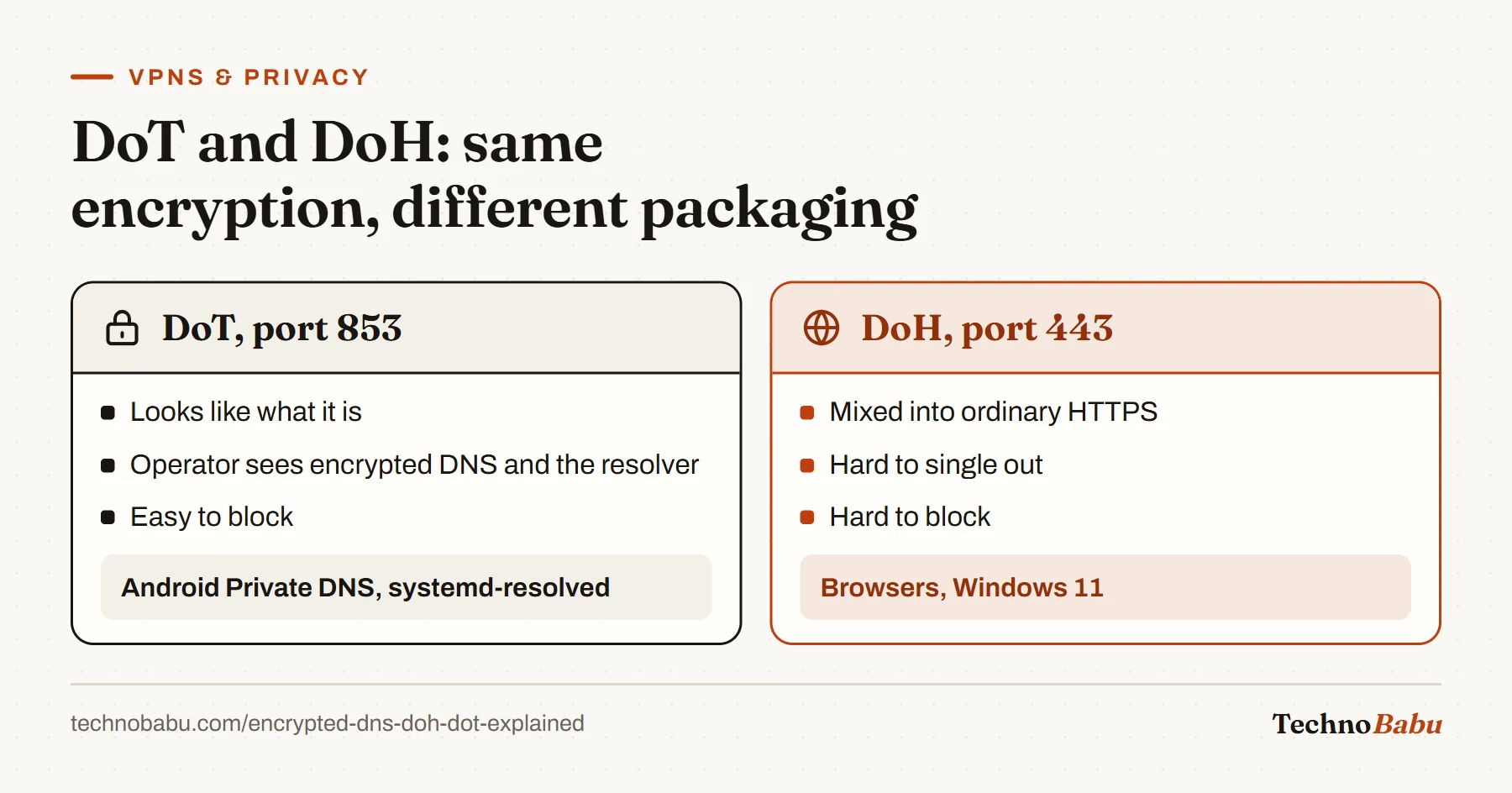 Comparison: DNS over TLS uses port 853 and is easy to identify and block; DNS over HTTPS uses port 443 inside normal web traffic and is hard to single out.