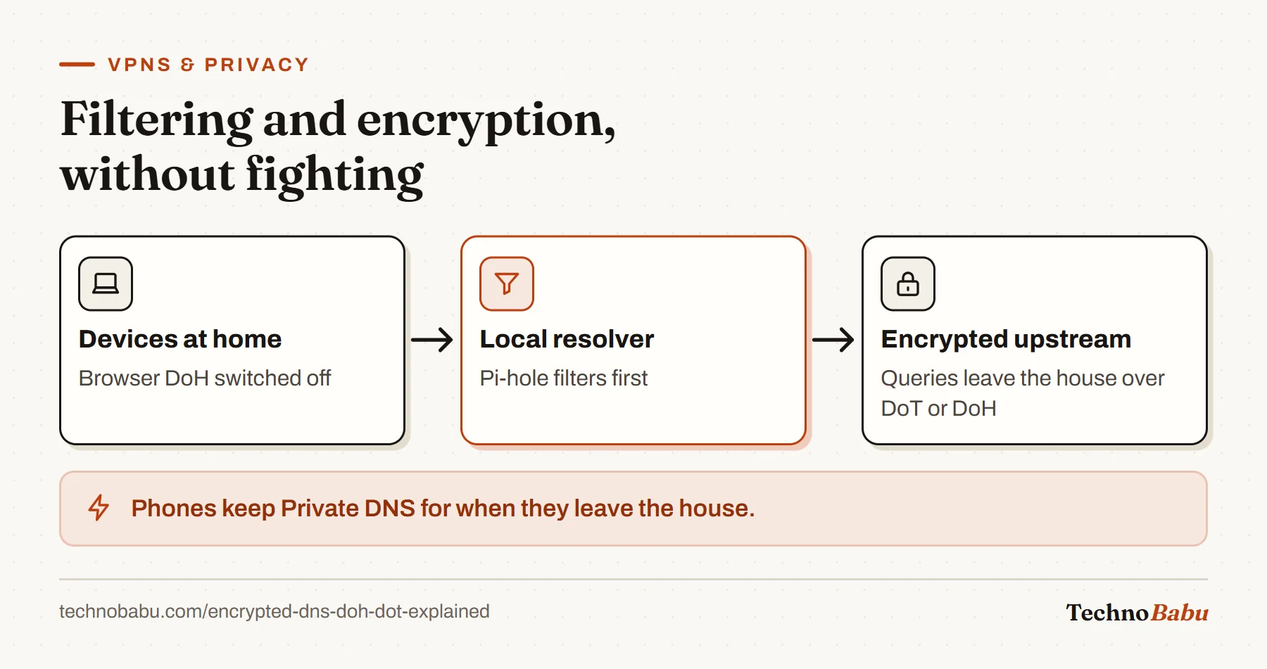 Flow: home devices with browser DoH off ask the local Pi-hole, which filters and then forwards queries upstream over encrypted DNS.
