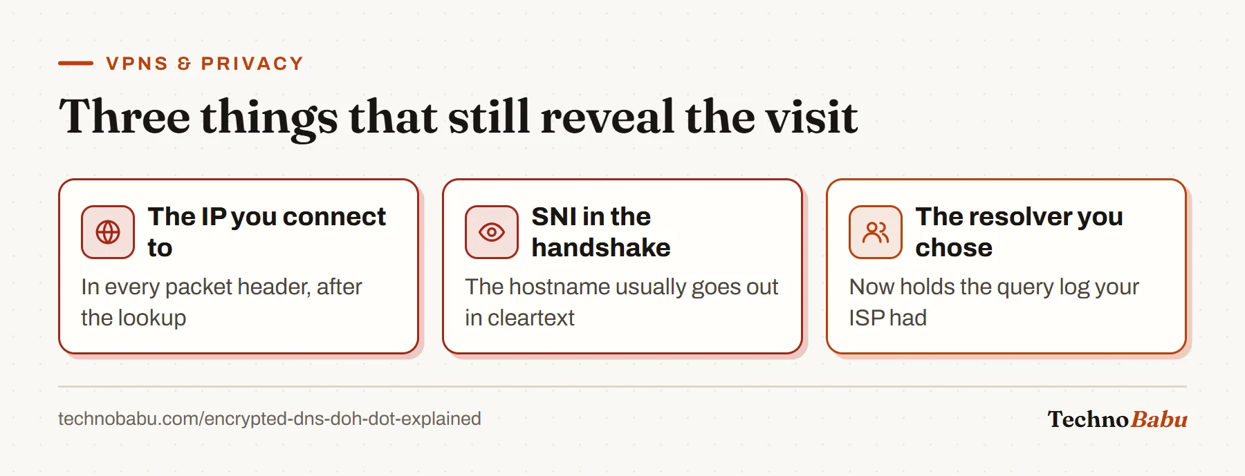 Three things that still expose browsing with encrypted DNS: the destination IP address, the SNI hostname in the TLS handshake, and the chosen resolver's logs.