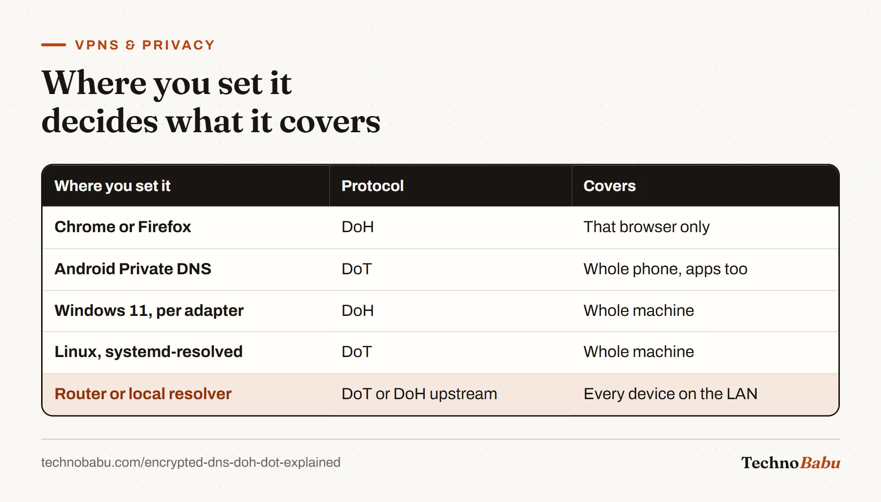 Table of where encrypted DNS can be set and what it covers: browsers only themselves, Android and Windows and Linux the whole device, a router or local resolver the whole LAN.