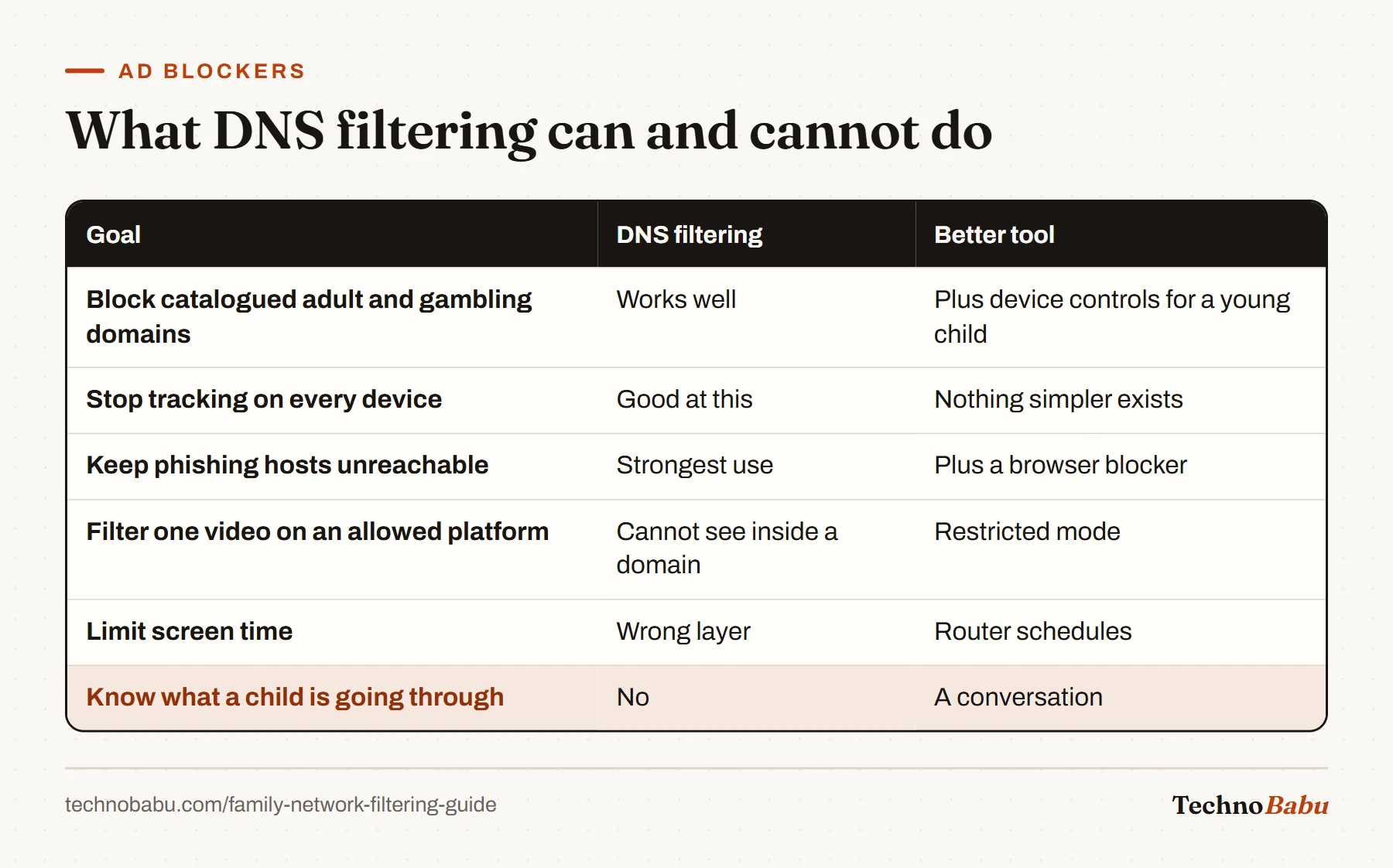 Table of family filtering goals: DNS works for catalogued domains, tracking and phishing, but cannot filter inside a platform, limit screen time or replace a conversation.
