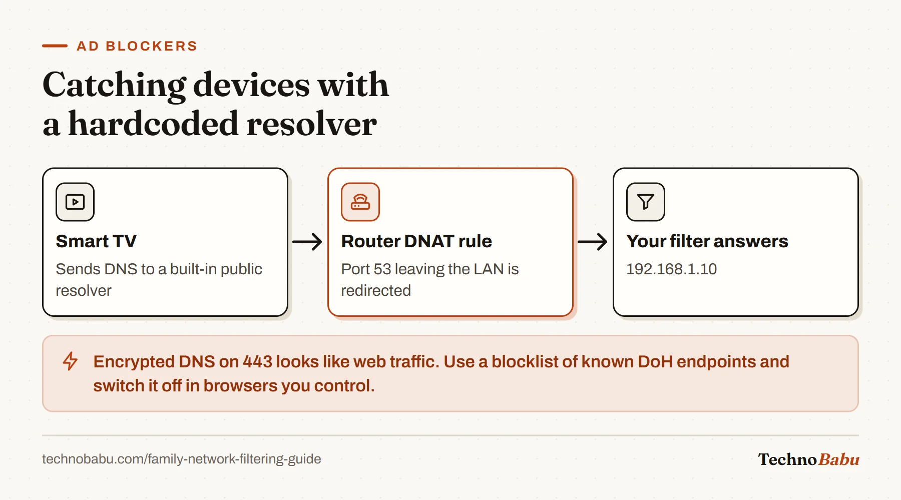 Flow: a smart TV sends DNS to its built-in resolver, a router DNAT rule redirects port 53 traffic, and the household filter answers instead.