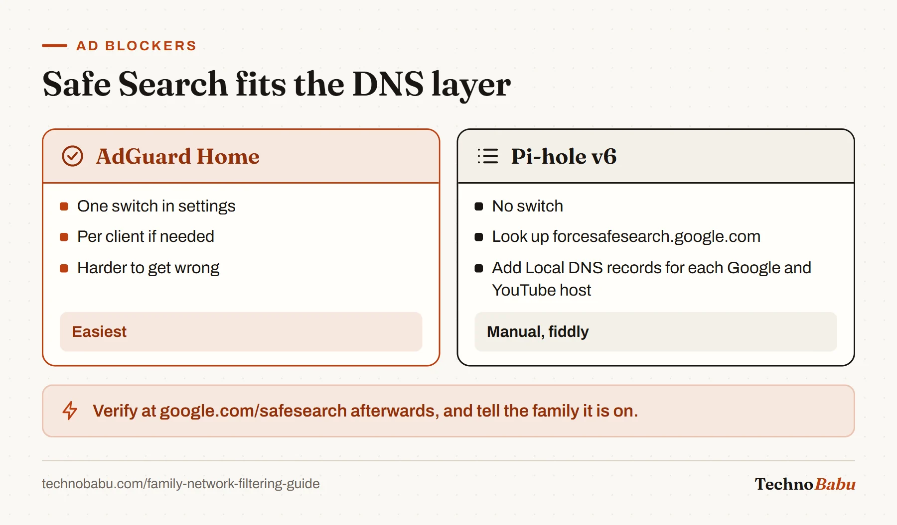 Comparison: AdGuard Home enables Safe Search with one switch; Pi-hole v6 needs manual Local DNS records pointing Google and YouTube hosts at their restricted addresses.