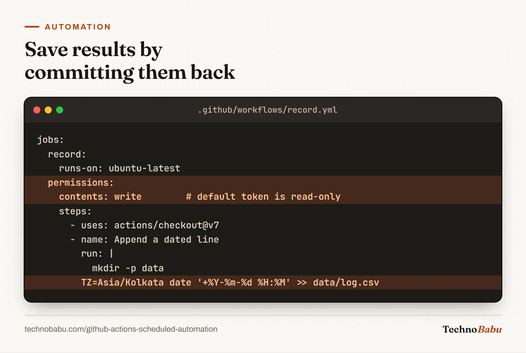 Workflow excerpt with permissions contents write highlighted, checking out the repo and appending an IST-dated line to data/log.csv.