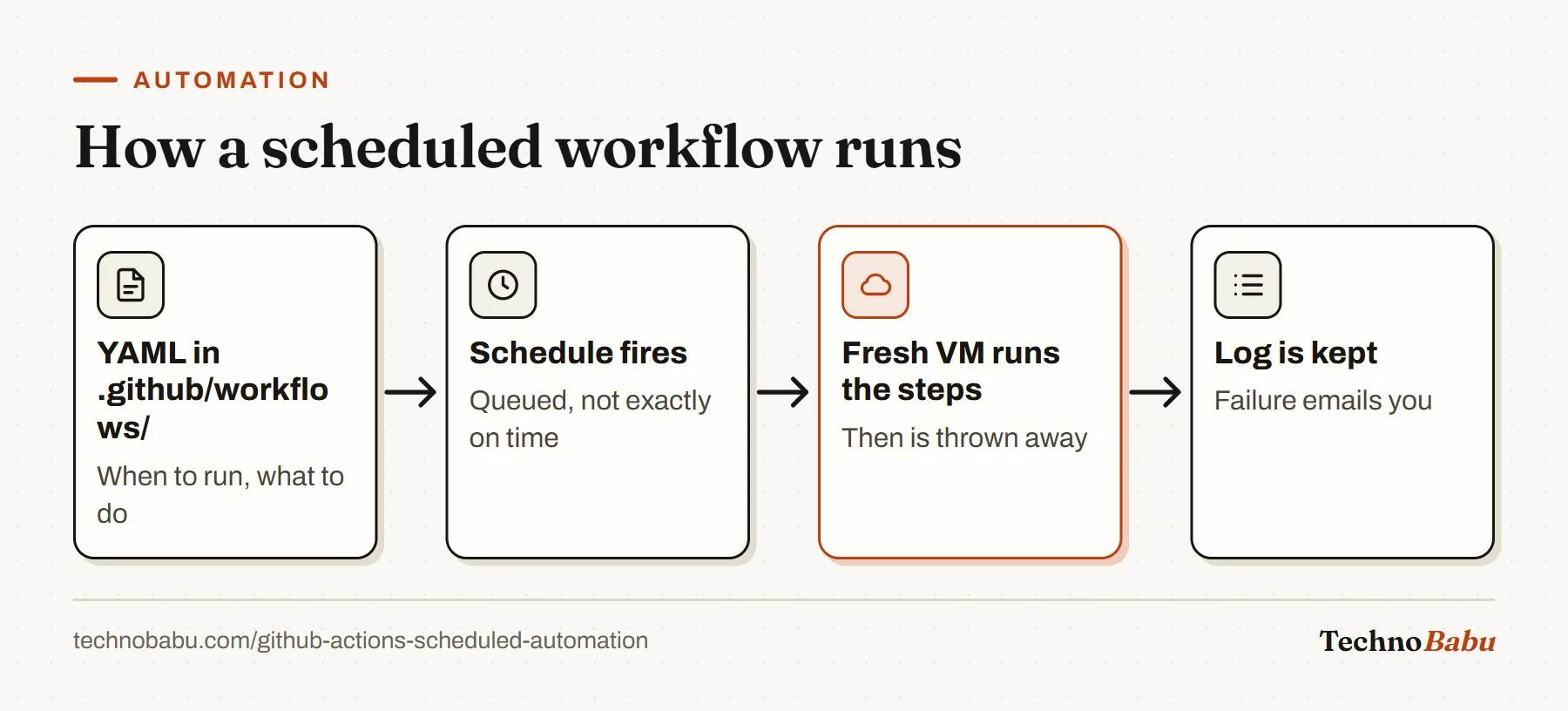 Flow: a YAML workflow file defines a schedule, GitHub queues the run, a fresh virtual machine executes the steps and is discarded, and the log is kept.