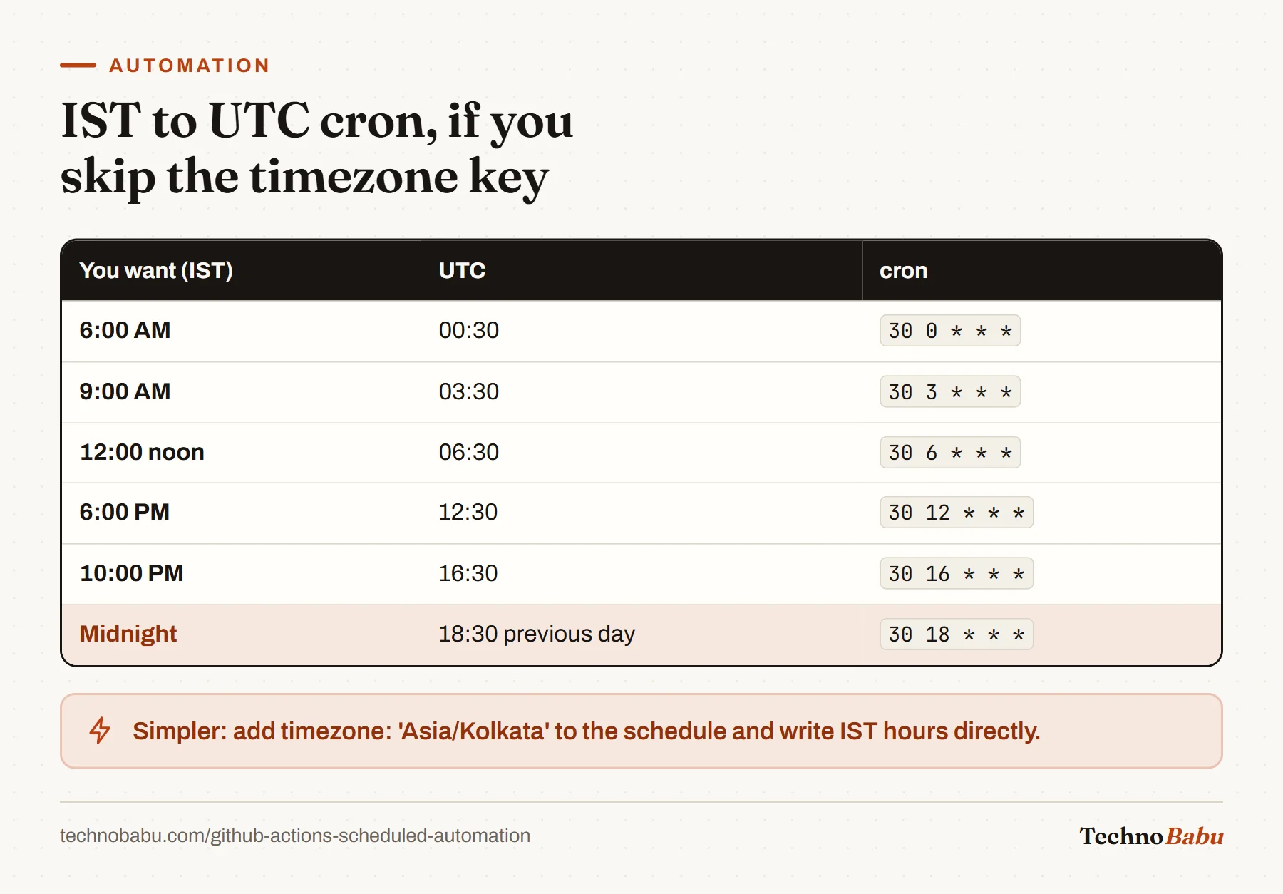 Conversion table from IST to UTC cron expressions for 6 AM, 9 AM, noon, 6 PM, 10 PM and midnight, which falls on the previous UTC day.