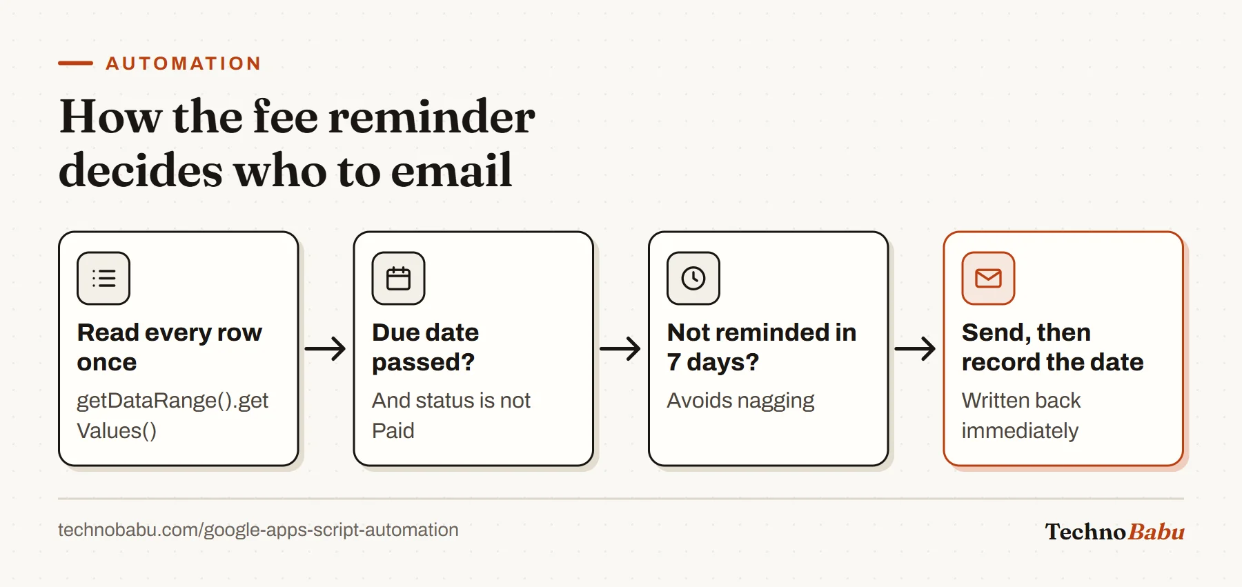 Flow of the fee reminder script: read all rows once, check the due date and paid status, skip anyone reminded in the last seven days, then send and record the reminder date.
