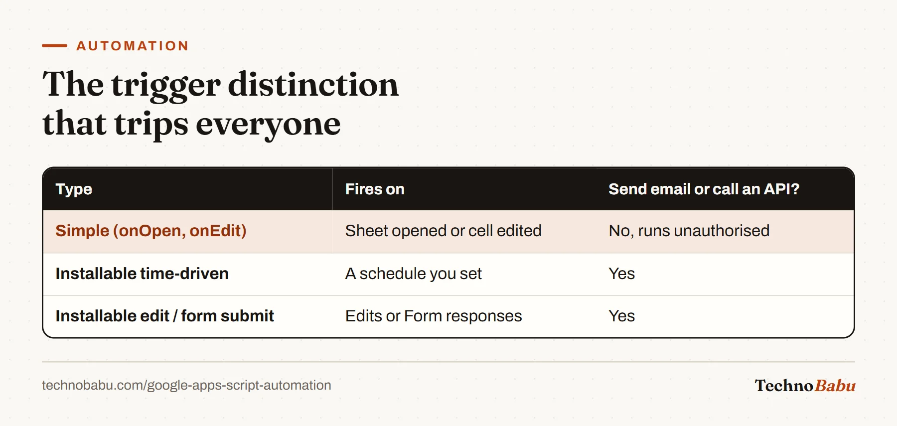 Table of Apps Script triggers: simple onOpen and onEdit triggers cannot send email or call APIs; installable time-driven and edit or form triggers can.
