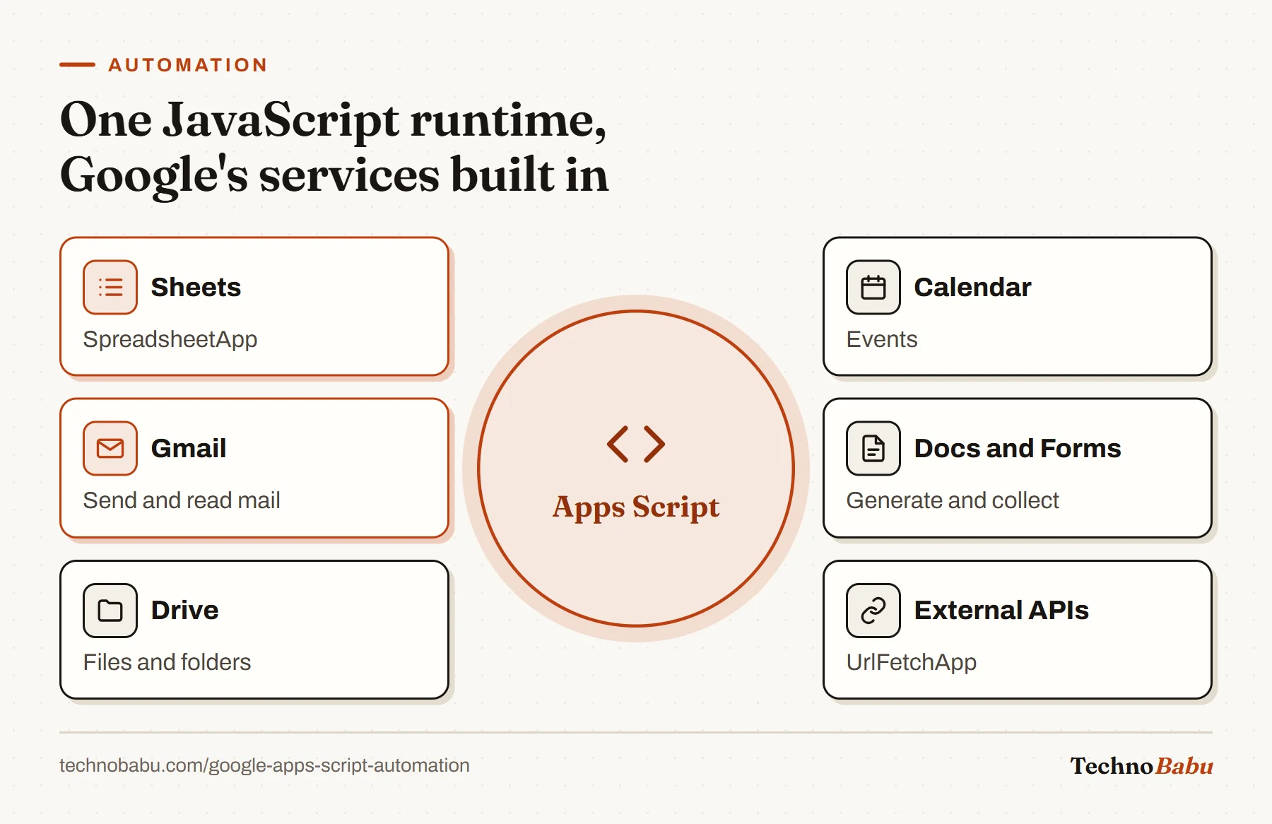 Hub diagram: Apps Script connects to Sheets, Gmail, Drive, Calendar, Docs and Forms, and to external APIs through UrlFetchApp.