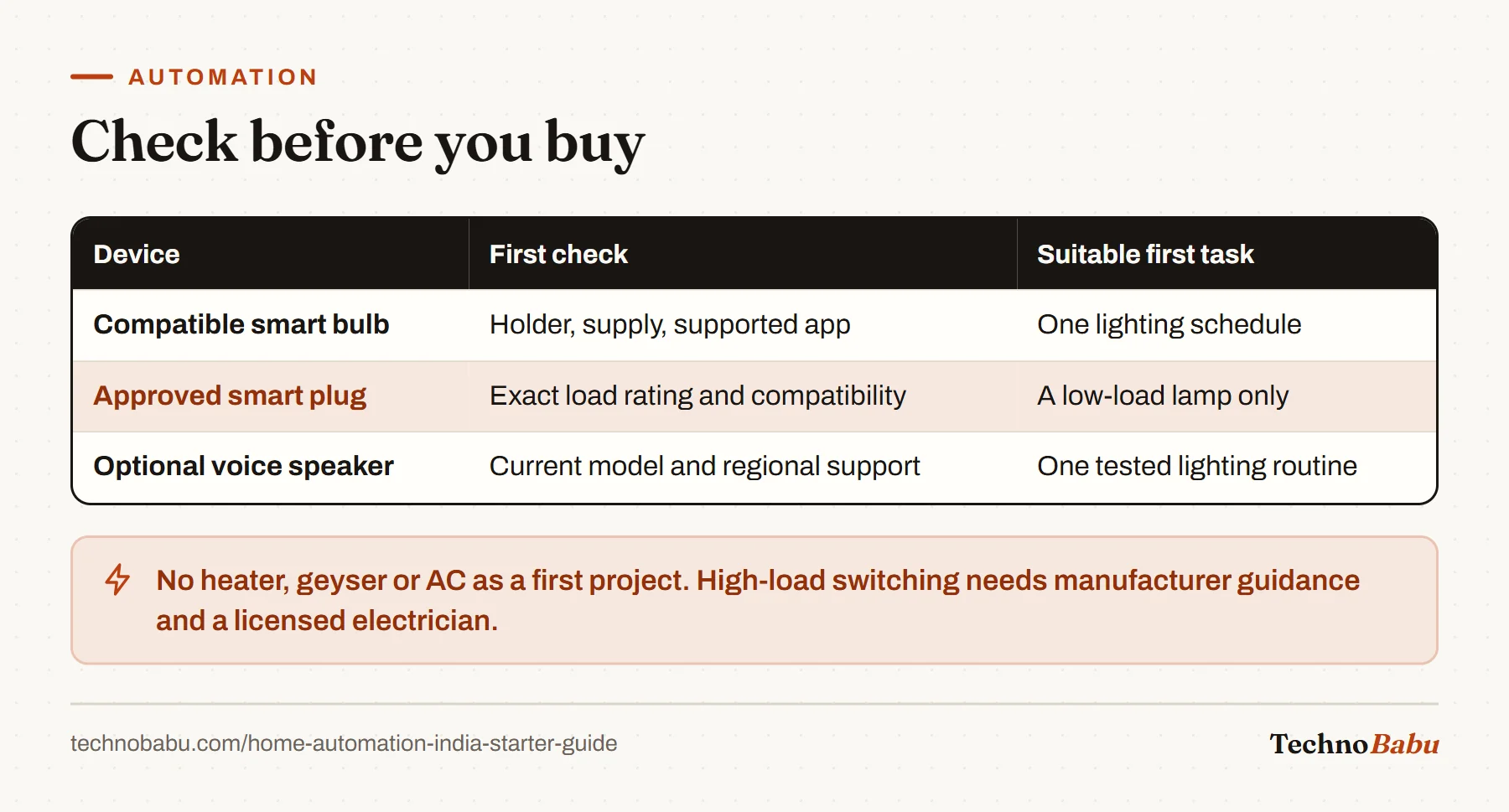 Table of first smart home devices: a compatible bulb, a smart plug checked for load rating and used only for a low-load lamp, and an optional voice speaker.