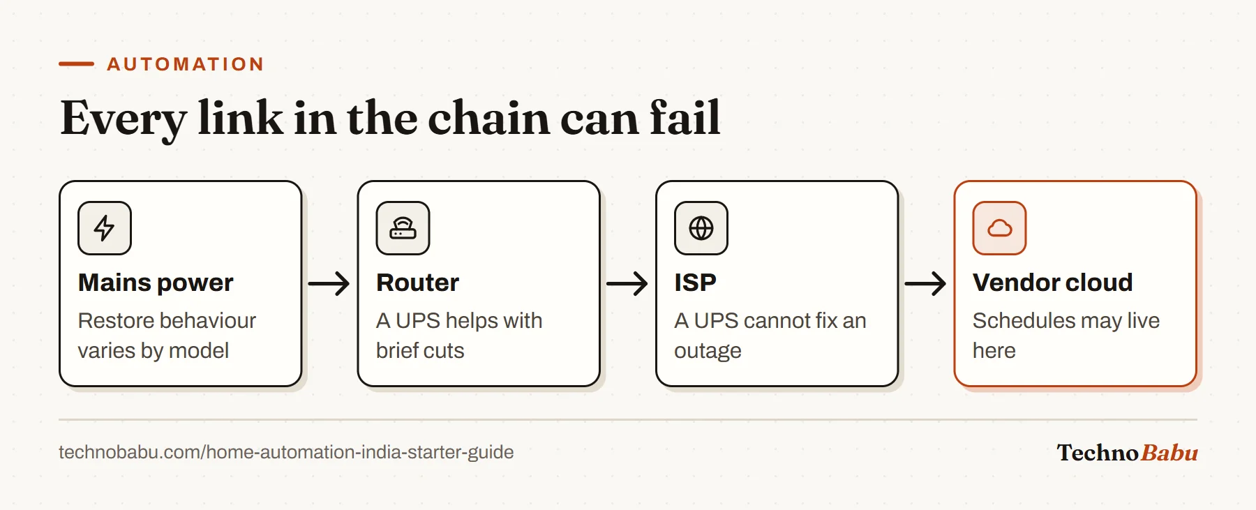 Failure chain for cloud smart devices: mains power, then the router, then the ISP, then the vendor's cloud service, any of which can stop schedules or voice control.