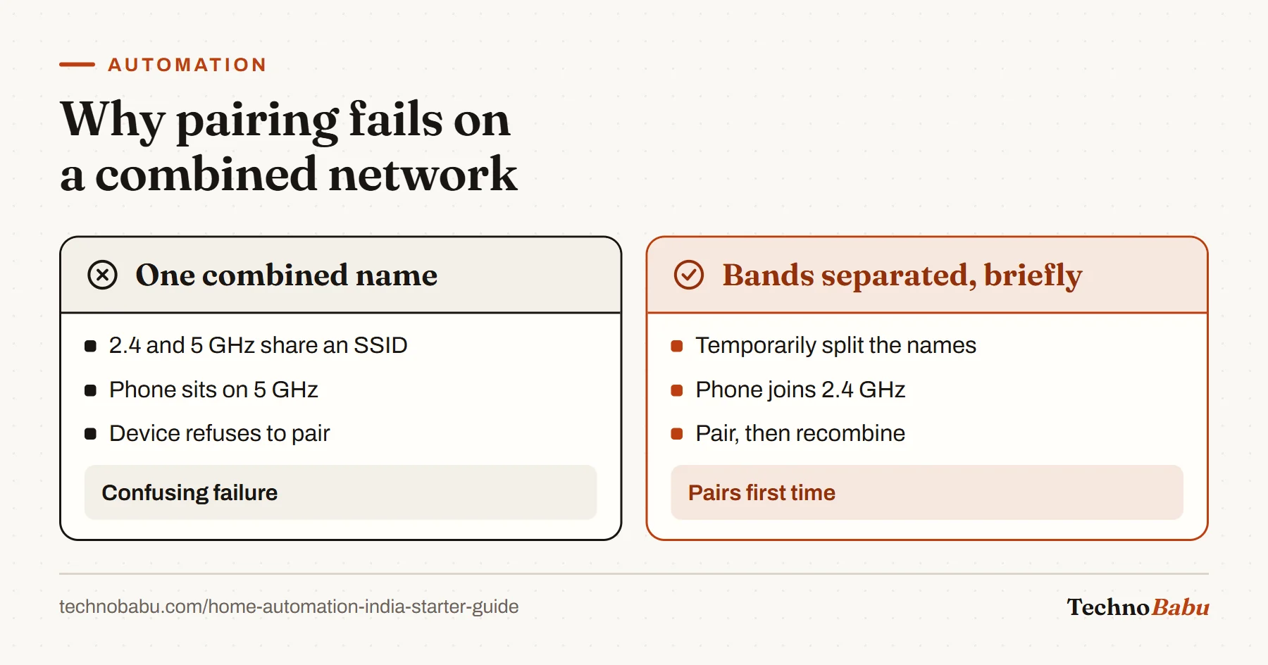 Comparison: with 2.4 and 5 GHz under one Wi-Fi name, budget devices often fail to pair; temporarily separating the bands and joining 2.4 GHz fixes it.