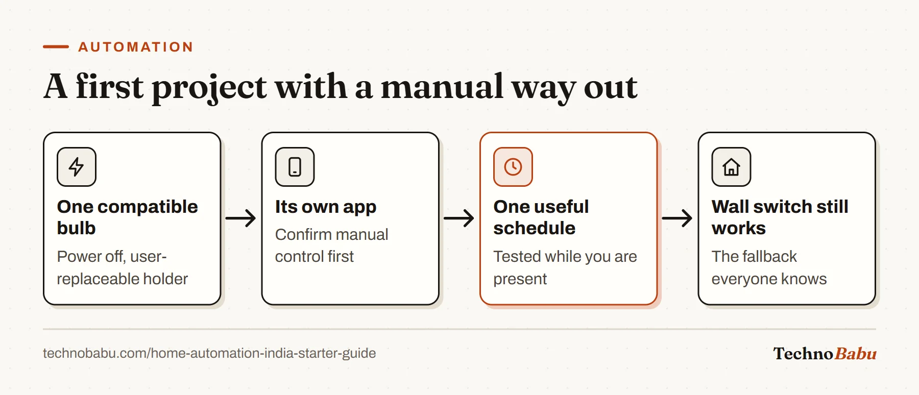 Flow for a first smart home project: fit one compatible bulb with the power off, set it up in its own app, add one tested schedule, and keep the wall switch as fallback.
