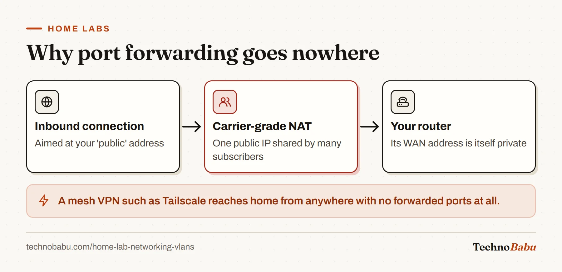 Flow: an inbound connection reaches the ISP's carrier-grade NAT, shared by many subscribers, and never arrives at your router whose WAN address is private.