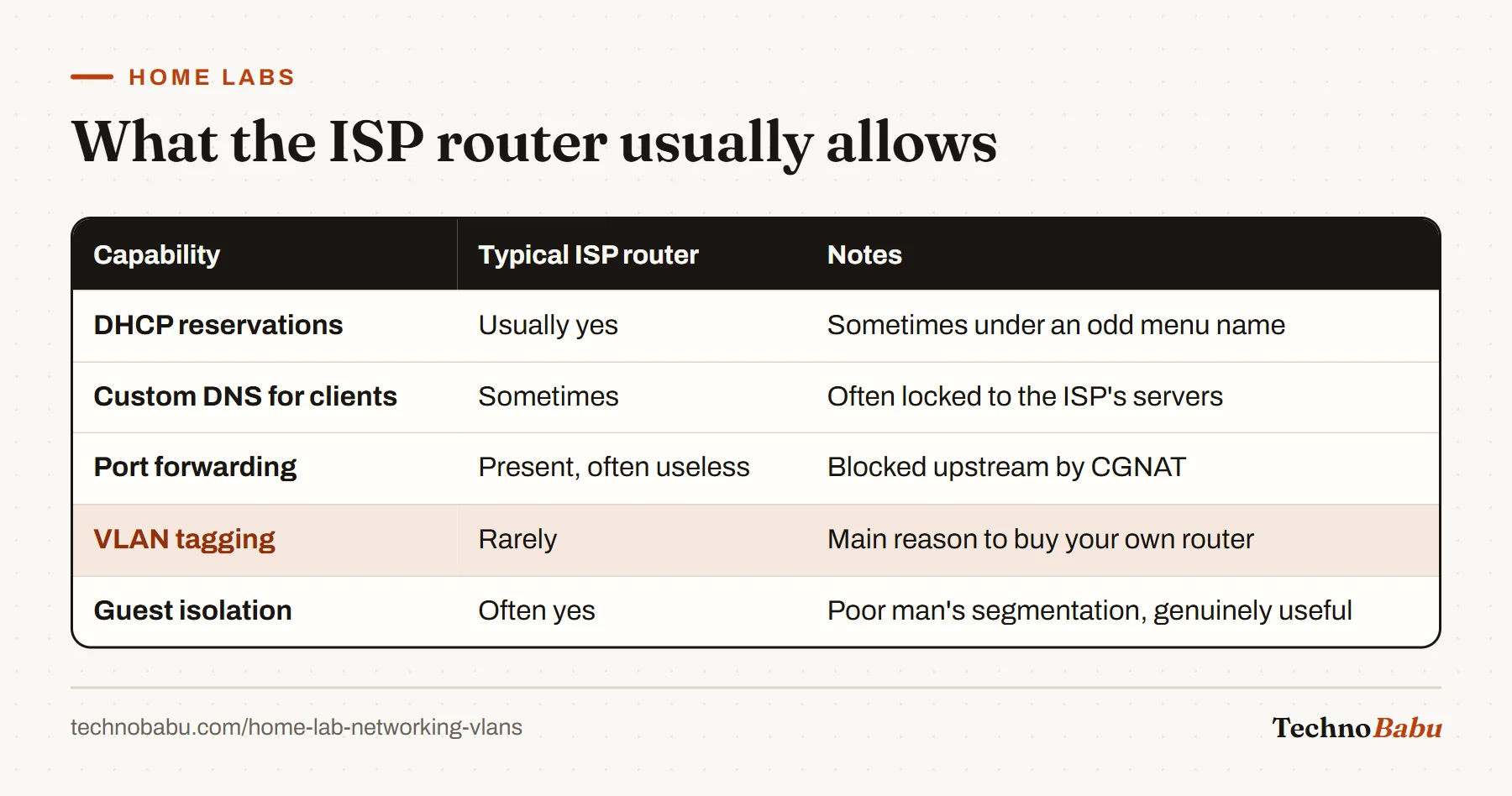 Table of typical ISP router capabilities: DHCP reservations usually, custom DNS sometimes, port forwarding blocked by CGNAT, VLAN tagging rarely, guest isolation often.