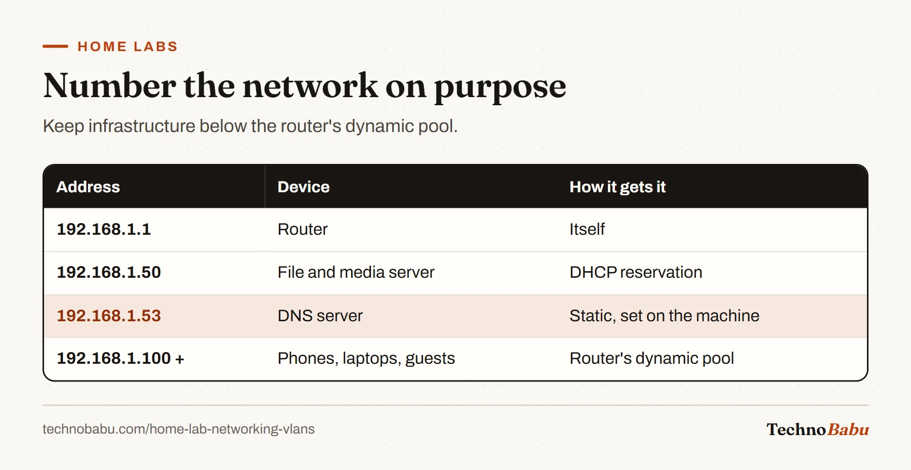 Address plan: router at .1, file server at .50 by DHCP reservation, DNS server at .53 set statically, and the dynamic pool from .100 upward.