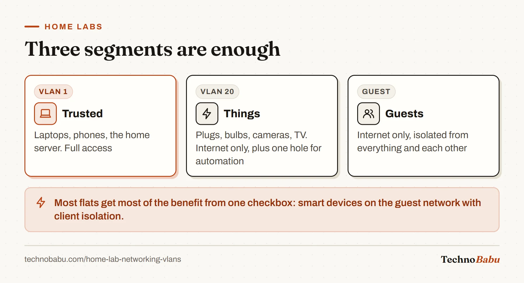 Three network segments: trusted devices with full access, smart things with internet only and one hole for automation, and isolated guests.