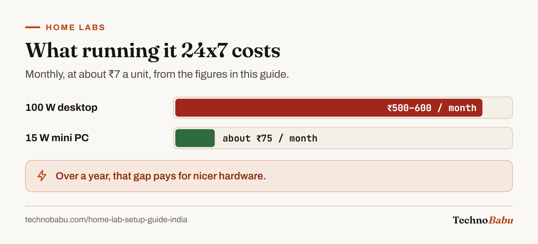 Bar chart: a 100 W desktop costs roughly 500 to 600 rupees a month to run continuously, a 15 W mini PC about 75 rupees.