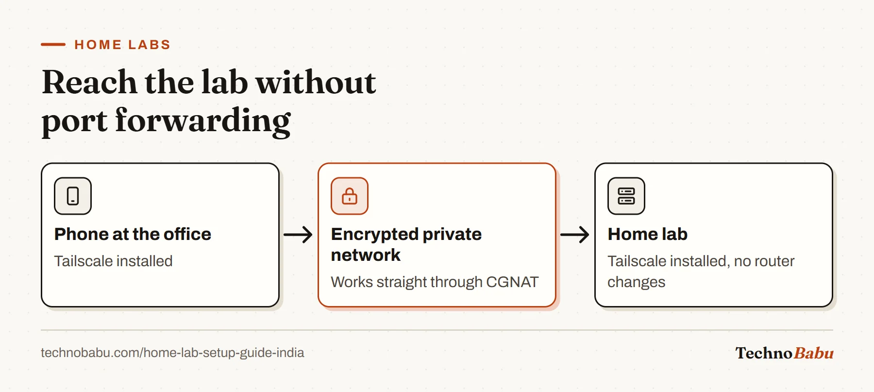 Flow: a phone running Tailscale reaches the home lab over an encrypted private network that passes through CGNAT with no router changes.