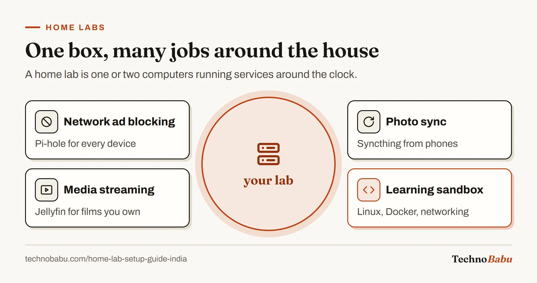 Hub diagram: one home lab server provides network ad blocking, media streaming, phone photo sync and a learning sandbox.