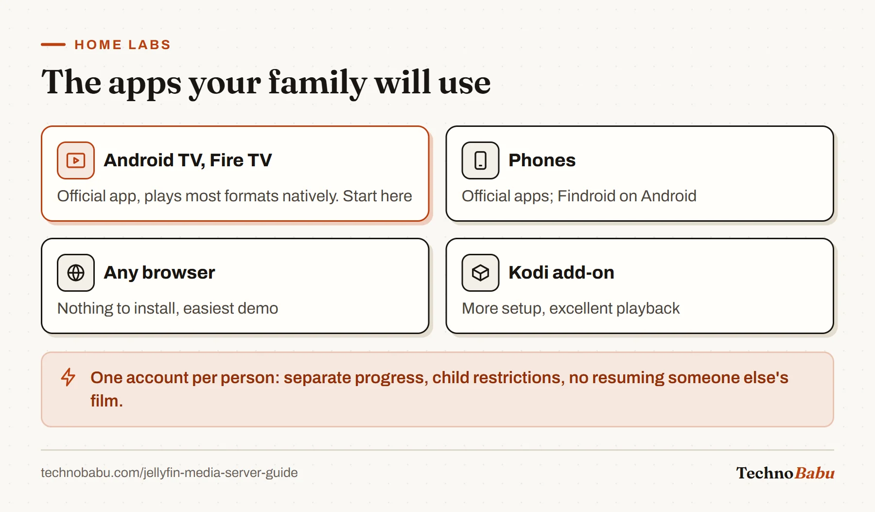Four client options: Android TV and Fire TV apps, phone apps including Findroid, the web client, and Kodi with the Jellyfin add-on.