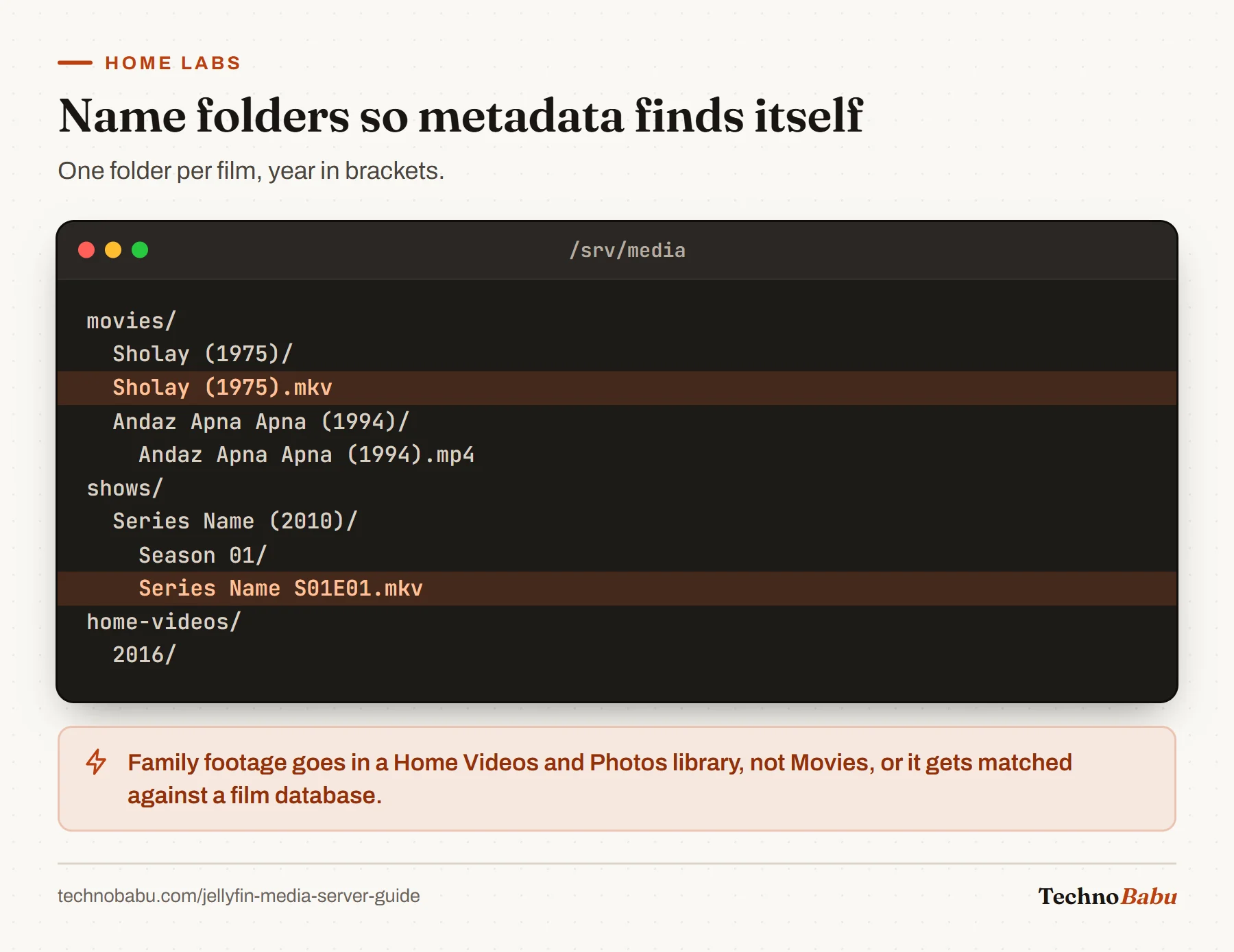 Folder tree: movies with one folder per film and the year in brackets, shows organised by series and Season 01 with S01E01 file names, and home videos by year.