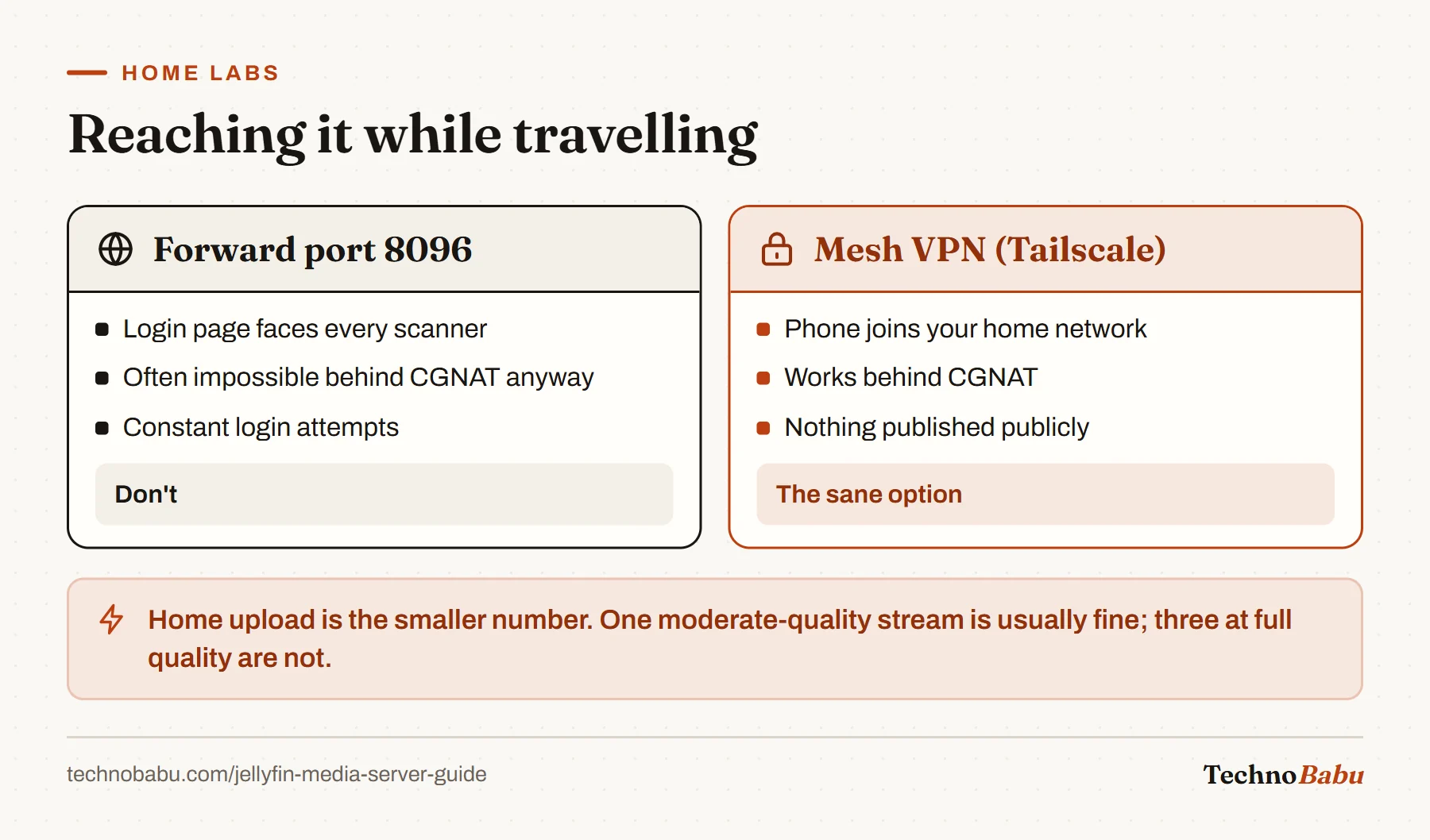 Comparison: forwarding port 8096 exposes a login page and often fails behind CGNAT; a mesh VPN like Tailscale reaches home from anywhere without publishing anything.
