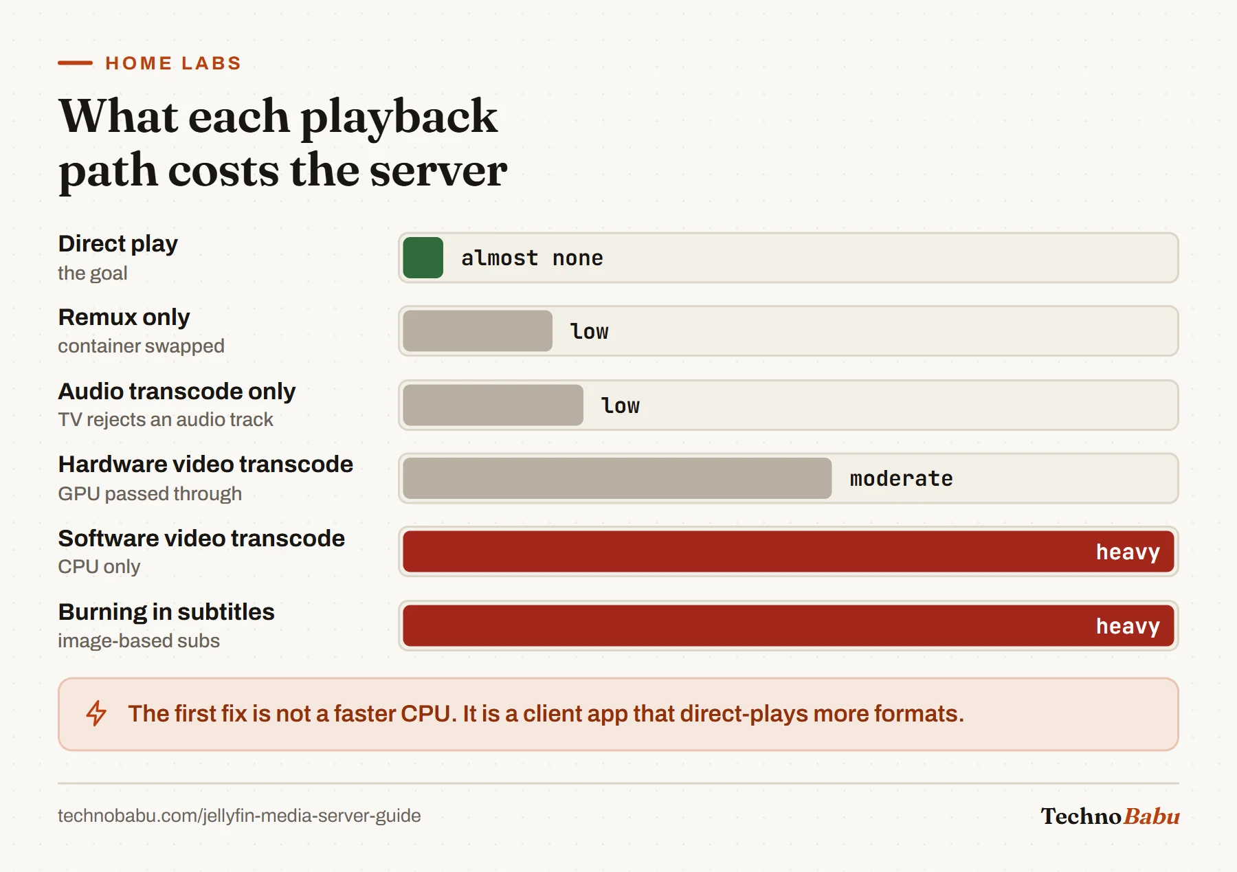 Relative server load: direct play almost none, remux and audio transcode low, hardware transcode moderate, software transcode and subtitle burn-in heavy.