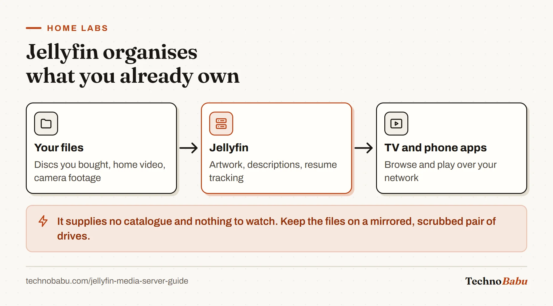 Flow: folders of media you own feed Jellyfin, which builds a library with artwork and resume tracking for TV and phone apps.