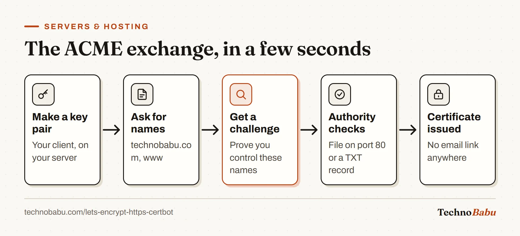 Flow of ACME issuance: generate a key pair, request names, receive a challenge, the authority verifies it, and the certificate is issued.
