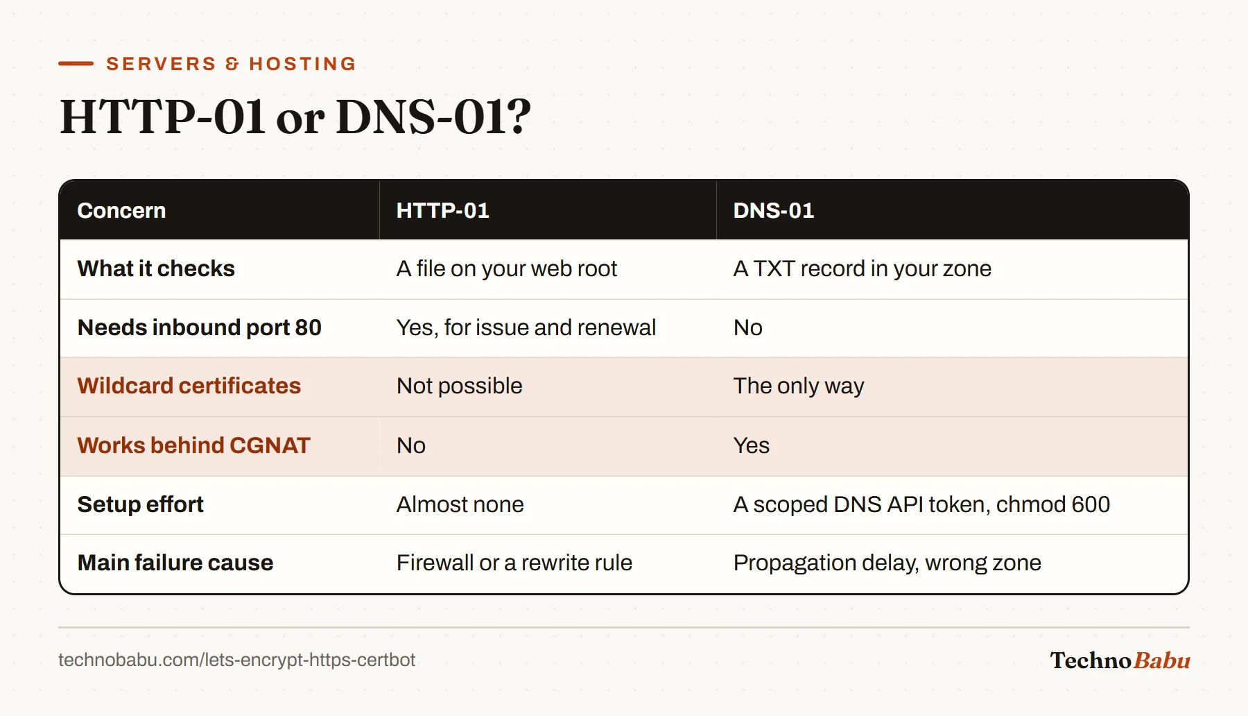 Table comparing HTTP-01 and DNS-01: what each checks, port 80 needs, wildcard support, CGNAT, setup effort and common failures.