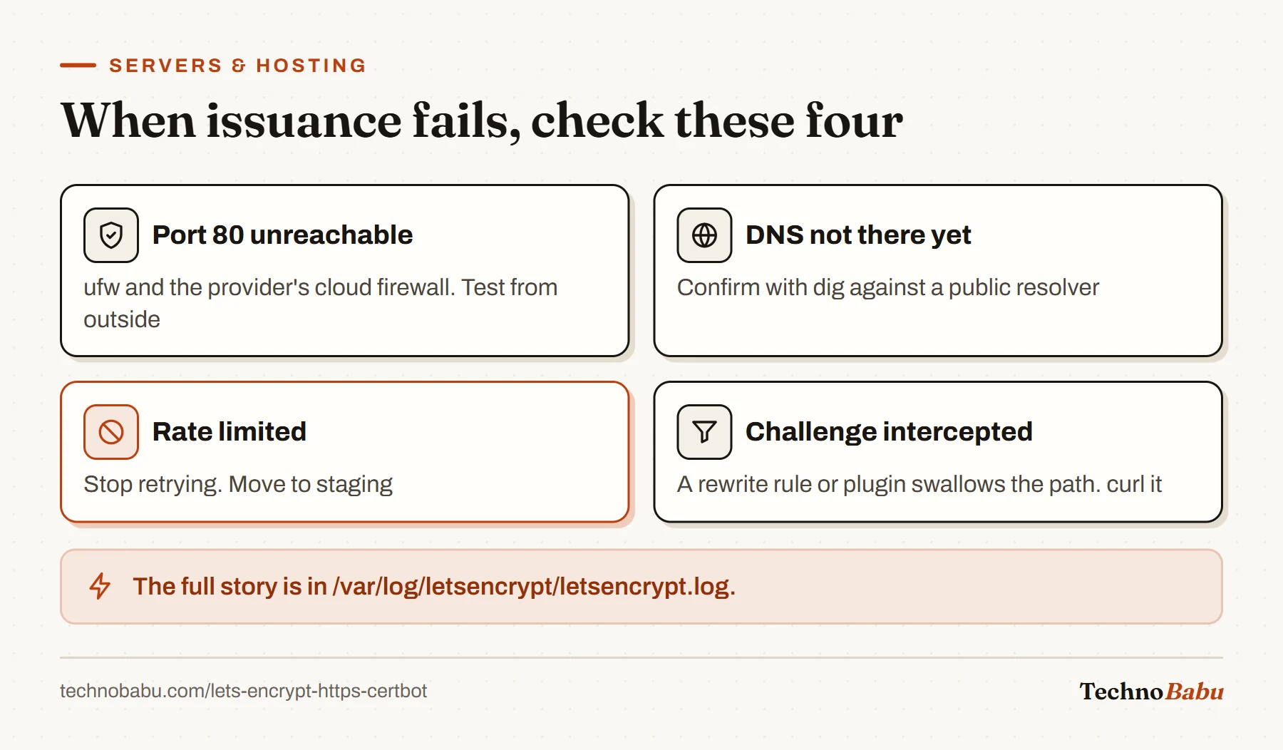 Four causes of failed issuance: port 80 blocked, DNS not propagated, rate limits, and a rewrite rule intercepting the challenge file.