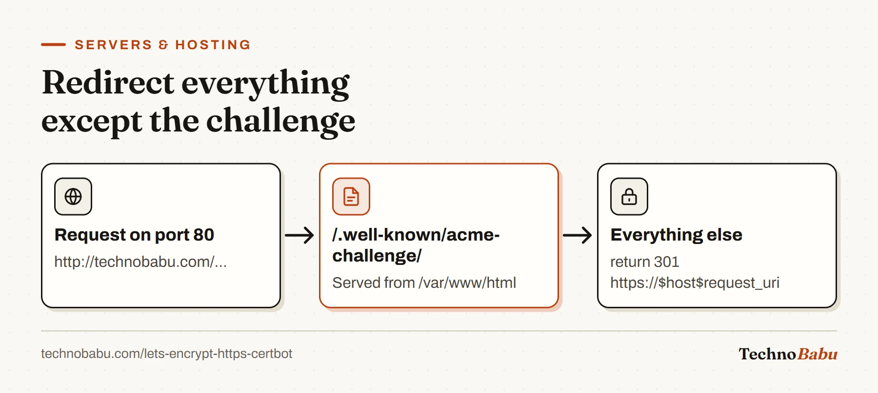 Flow: a request on port 80 for the ACME challenge path is served from the web root; every other path gets a 301 to HTTPS.