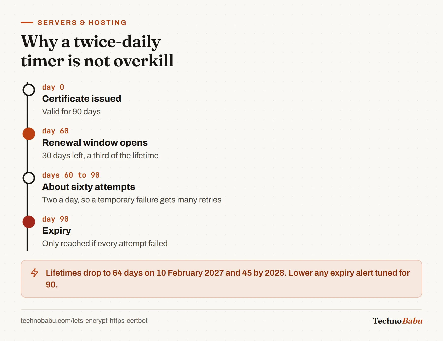Timeline: certificate issued at day 0, renewal starts at day 60, about sixty twice-daily attempts follow, and expiry at day 90 only if all fail.