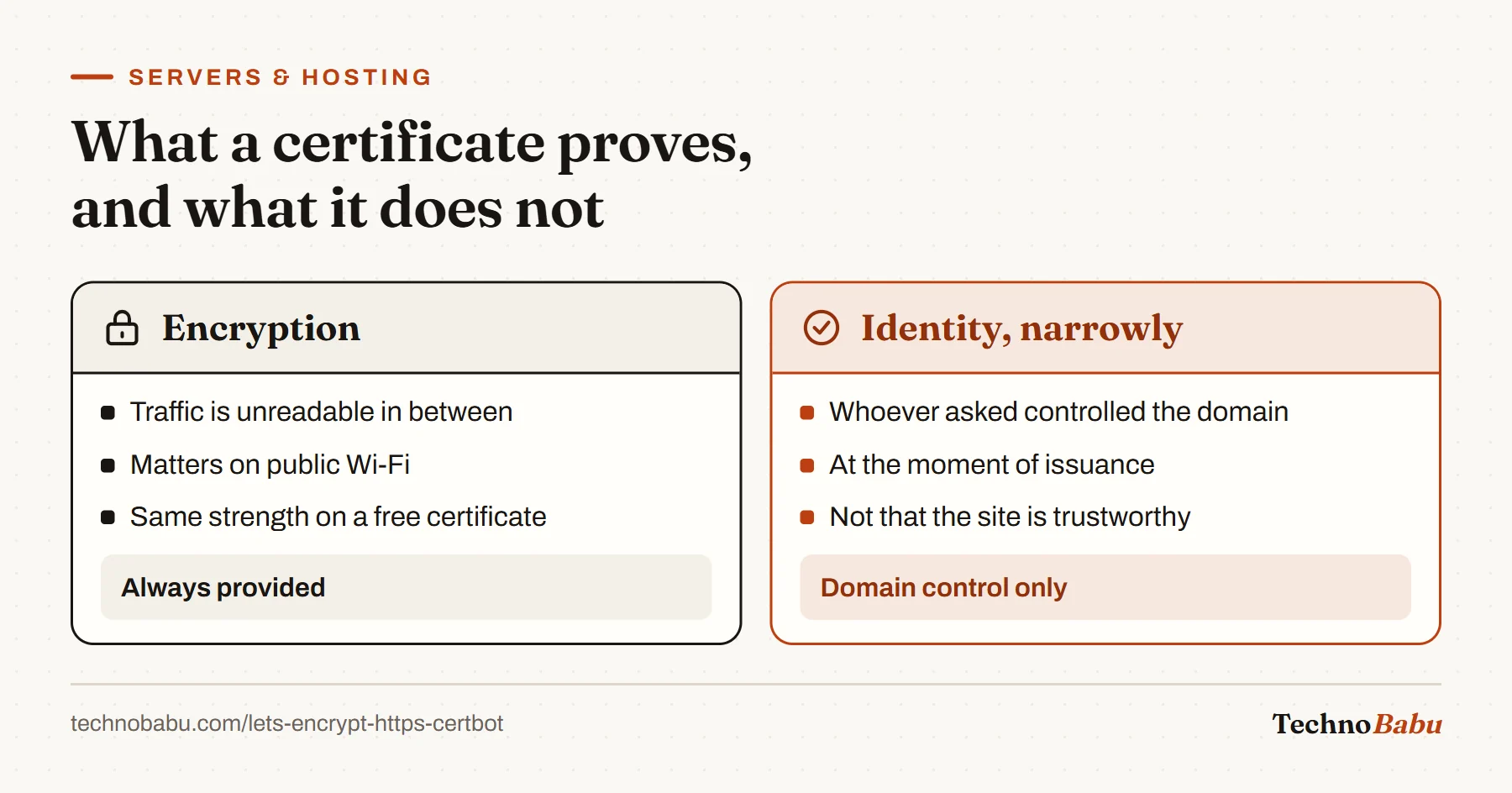 Comparison: a TLS certificate encrypts traffic, and proves only that the requester controlled the domain when it was issued.