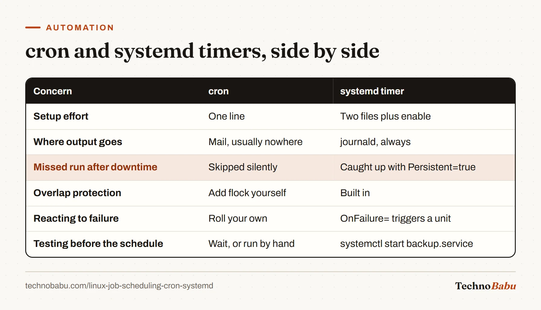 Comparison table of cron and systemd timers on setup, output, missed runs, overlap protection, failure handling and testing.