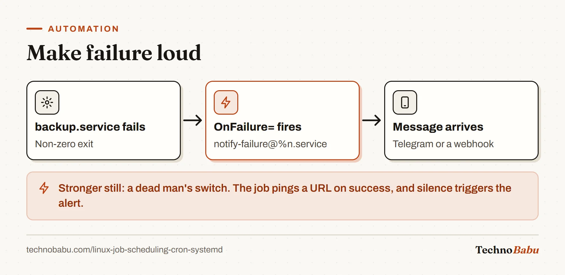 Flow: when backup.service fails, its OnFailure handler starts a notification unit that sends a Telegram or webhook message.