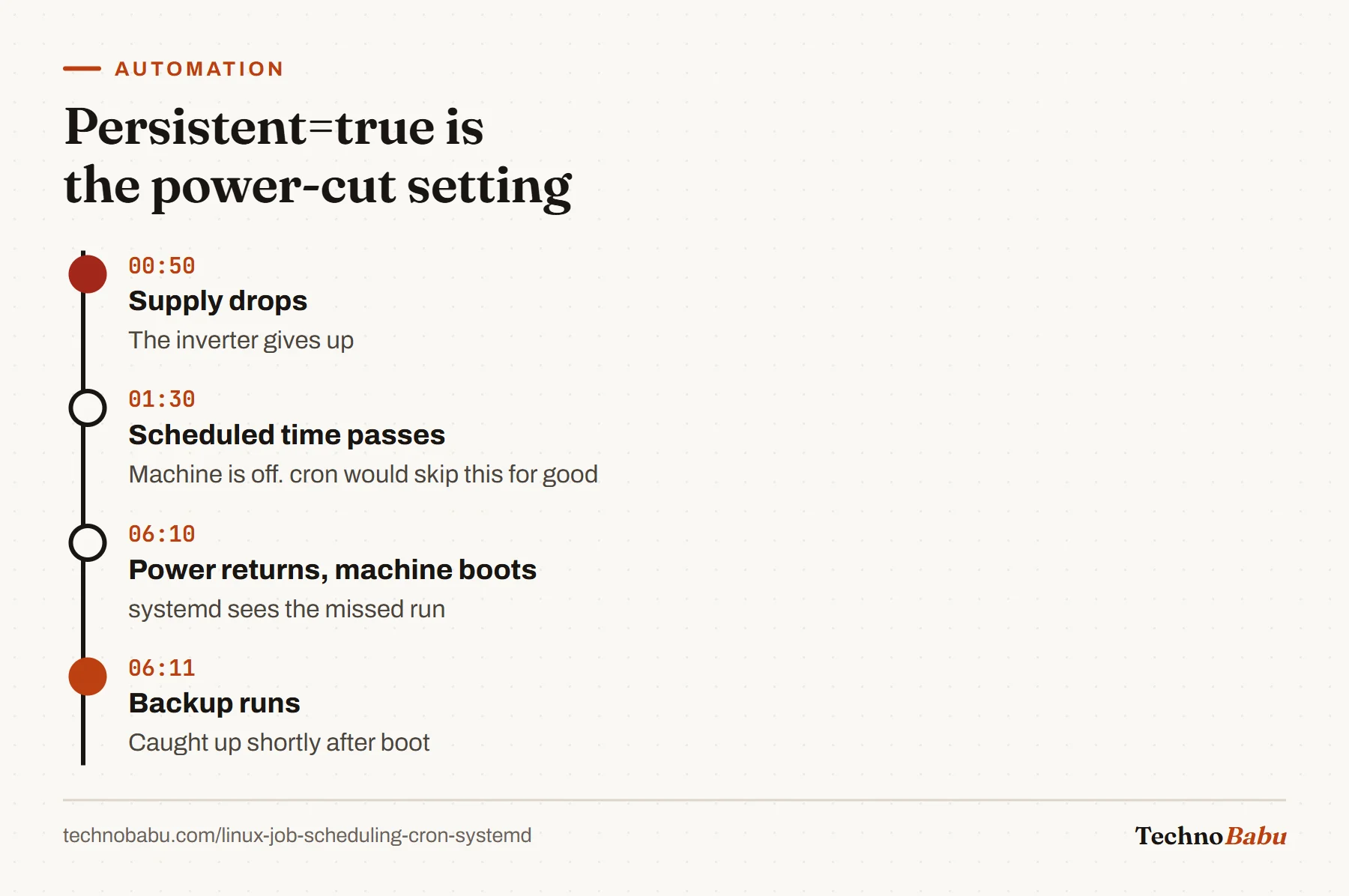 Timeline: power fails at 00:50, the 01:30 run time passes while off, the machine boots at 06:10, and Persistent=true runs the missed backup at 06:11.