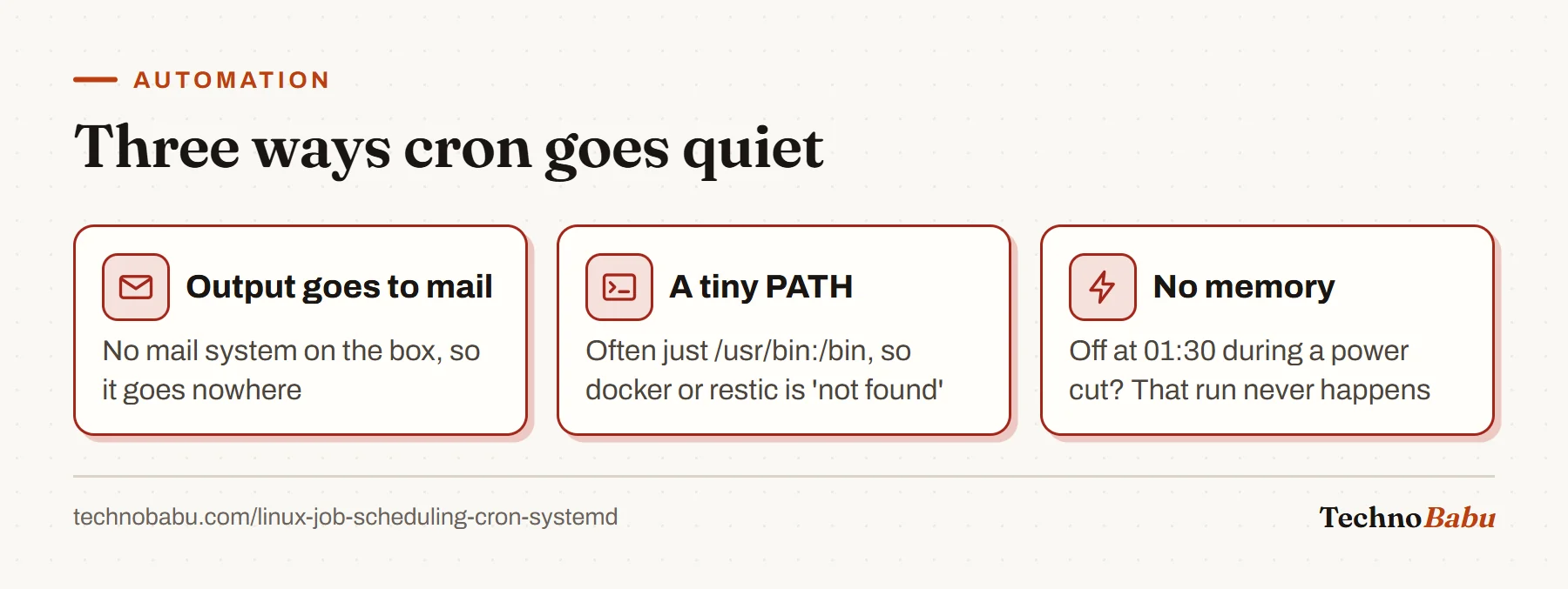 Three reasons cron jobs fail silently: output is mailed to nowhere, the PATH is minimal, and runs missed during downtime are skipped.