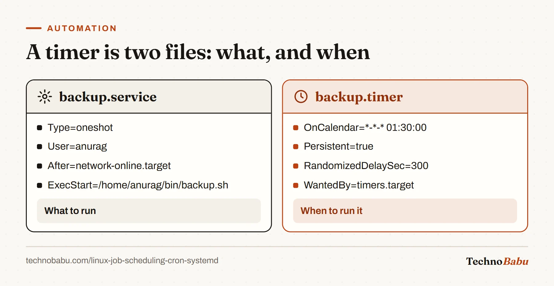 Two systemd unit files: backup.service defines a oneshot job as user anurag after the network is up, and backup.timer schedules it at 01:30 with Persistent=true.