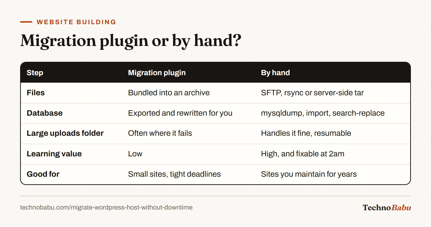 Comparison table of migrating with a plugin versus by hand across files, database, large uploads, learning value and best use.