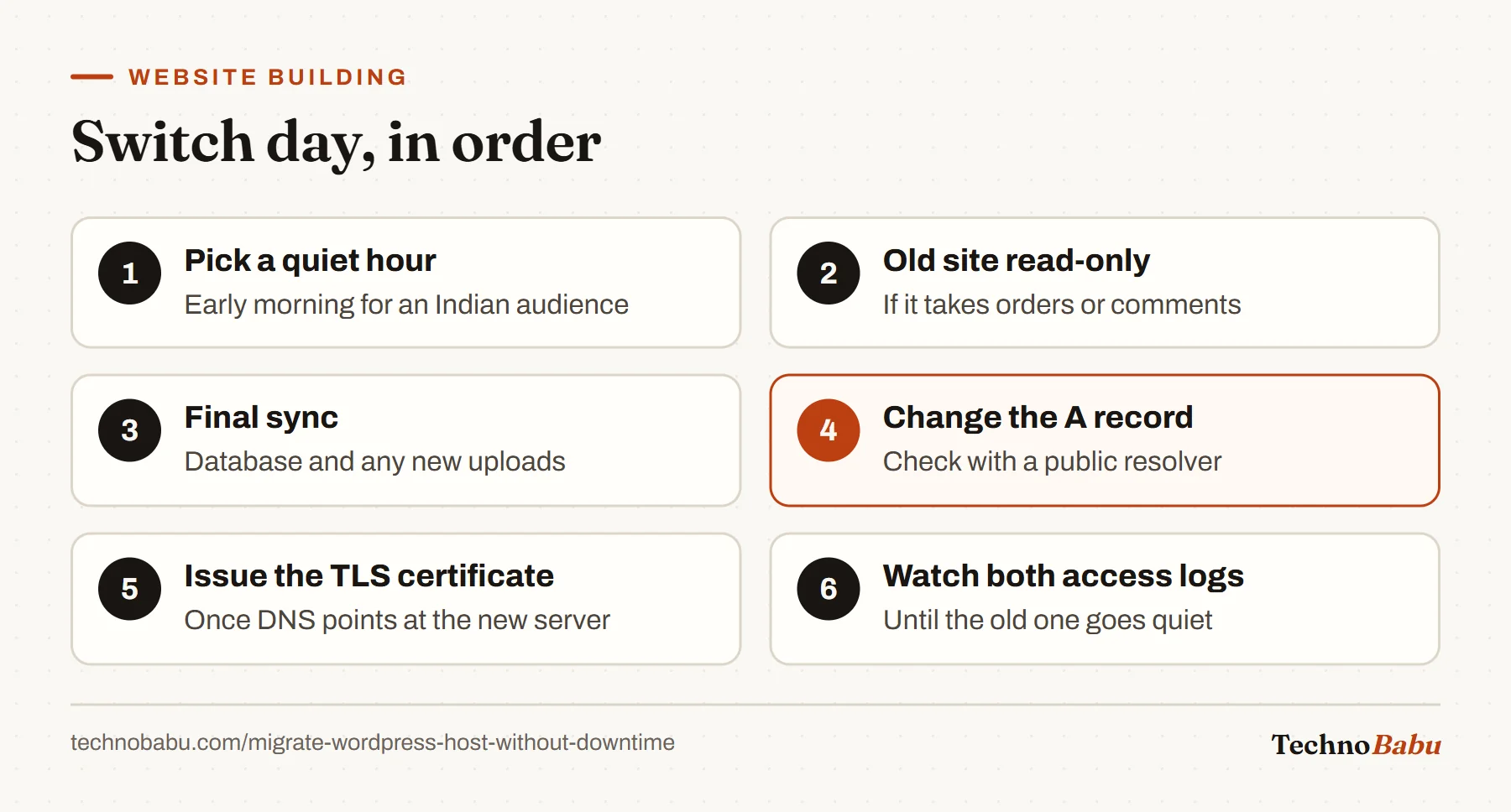 Six switch-day steps: choose a quiet hour, make the old site read-only, do a final sync, change the A record, issue the certificate on the new host, and watch both logs.