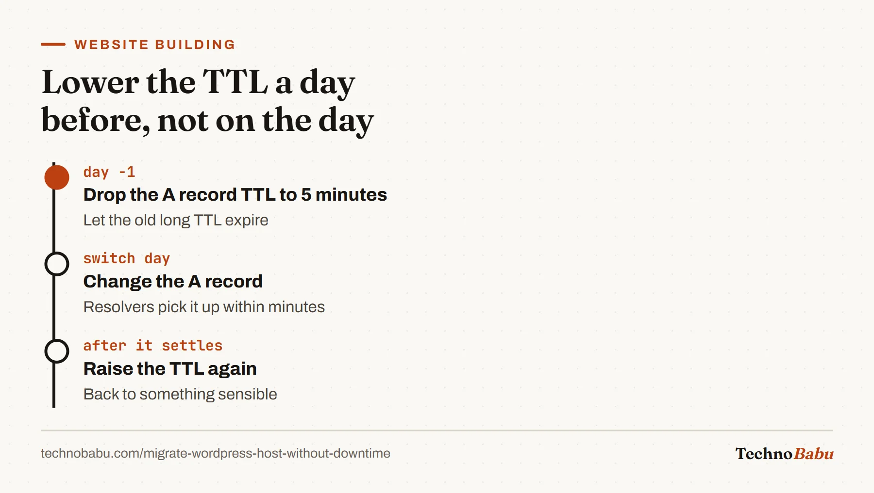 Timeline: a day before, lower the DNS TTL to five minutes; on switch day change the A record; afterwards raise the TTL again.
