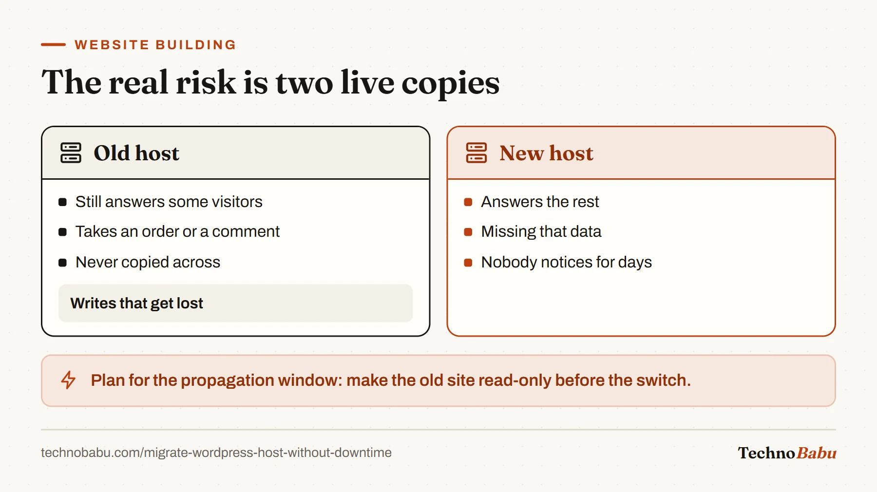 Comparison: during DNS propagation the old host still answers some visitors and may accept writes that never reach the new host.