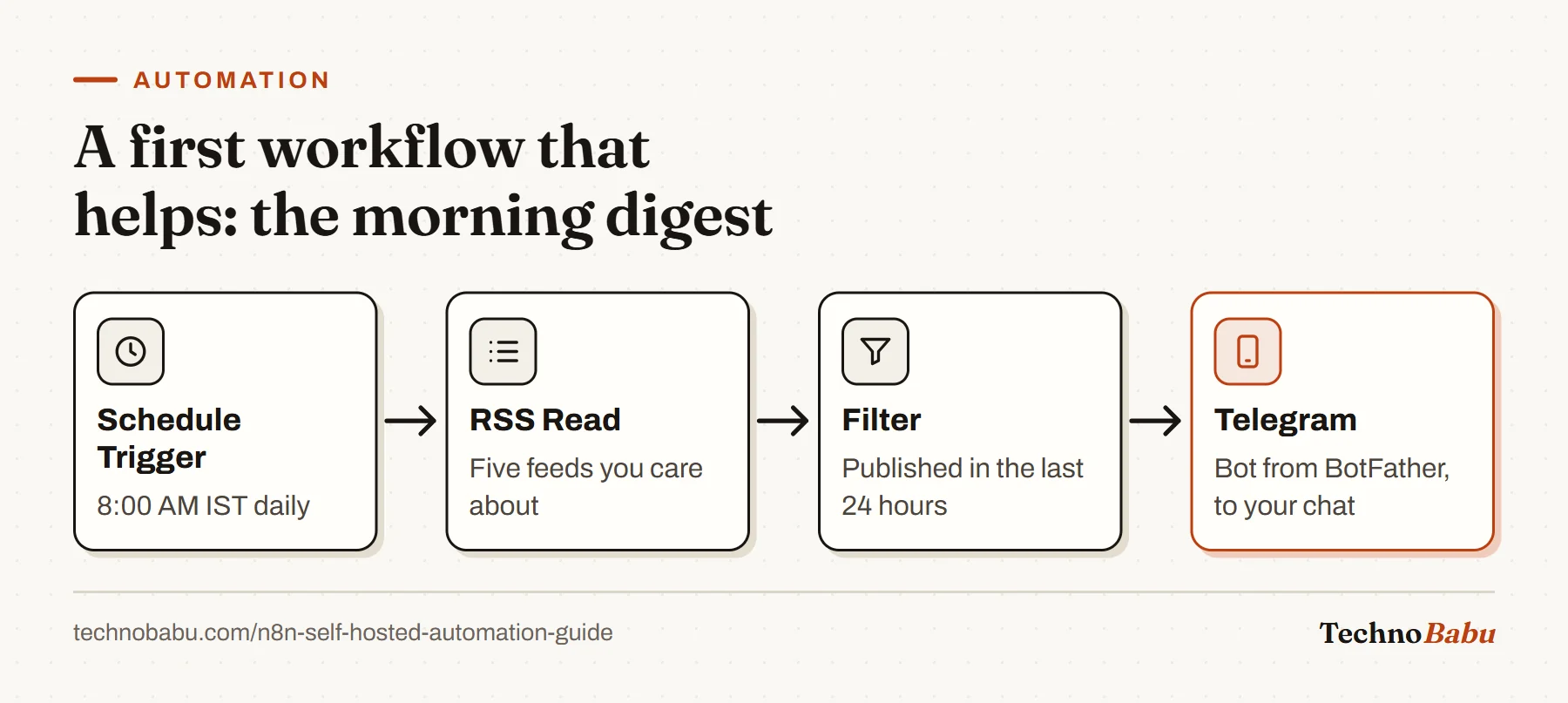 n8n workflow: a schedule trigger at 8 AM IST, RSS Read nodes for five feeds, a filter for the last 24 hours, and a Telegram message.